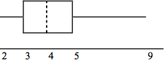 A box plot with a whisker between 2 and 3, a solid line at three, a dashed line at 4, a solid line at 5, and a whisker between 5 and 9.