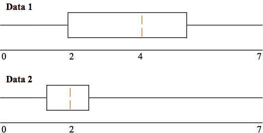 Two box plots showing data between 0 and 7.  The Data 1 box plot shows Q1 at 2, M at 4, and Q3 at some unlabeled point greater than 4, while the Data 2 plot shows Q1 at an unlabeled point between 0 and 2, M at 2, and Q3 slightly greater than 2.