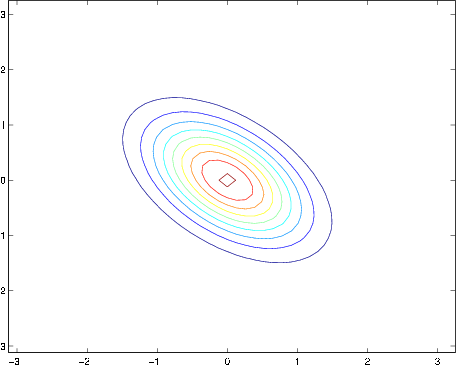 density view, most dense in middle. Spread out in a line similar to x=-y, spreading out like an ellipse