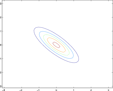 density view, most dense in middle. Spread out in a line similar to x=-y, spreading out like an ellipse, skinnier than above