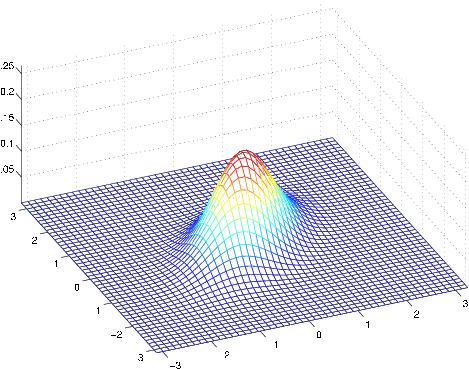 a 3D coordinate plane. Points are centered around the line x=y, Mostly centered around (0,0), high height