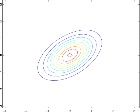 density view, most dense in middle. Spread out in a line similar to x=y, spreading out like an ellipse