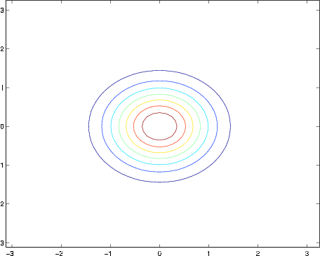 density view, most dense in middle. Spread out in a circle