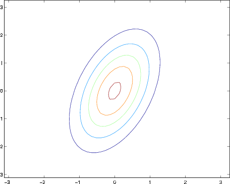 density view, most dense in middle. Spread out in a line similar to 2x=y, spreading out like an ellipse