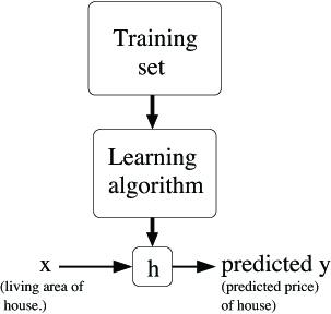 training set leads to learning algorithm leads to hypothesis. x according to the hypothesis predicts y
