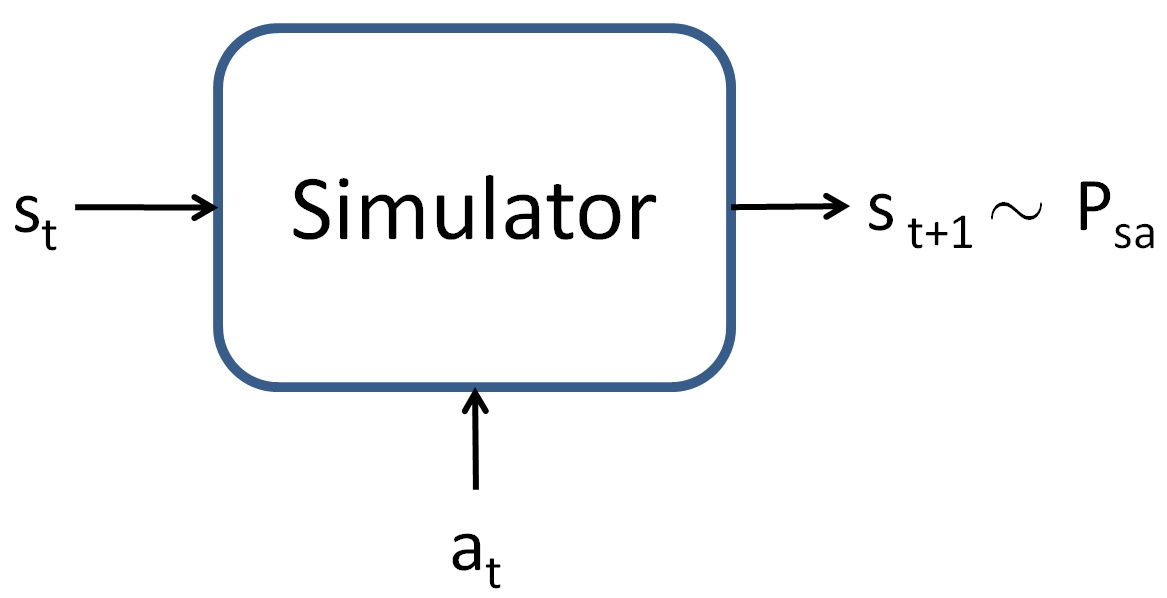 s_t and a_t enter into a simulator and the products are s_t+1 equivilant to P_sa