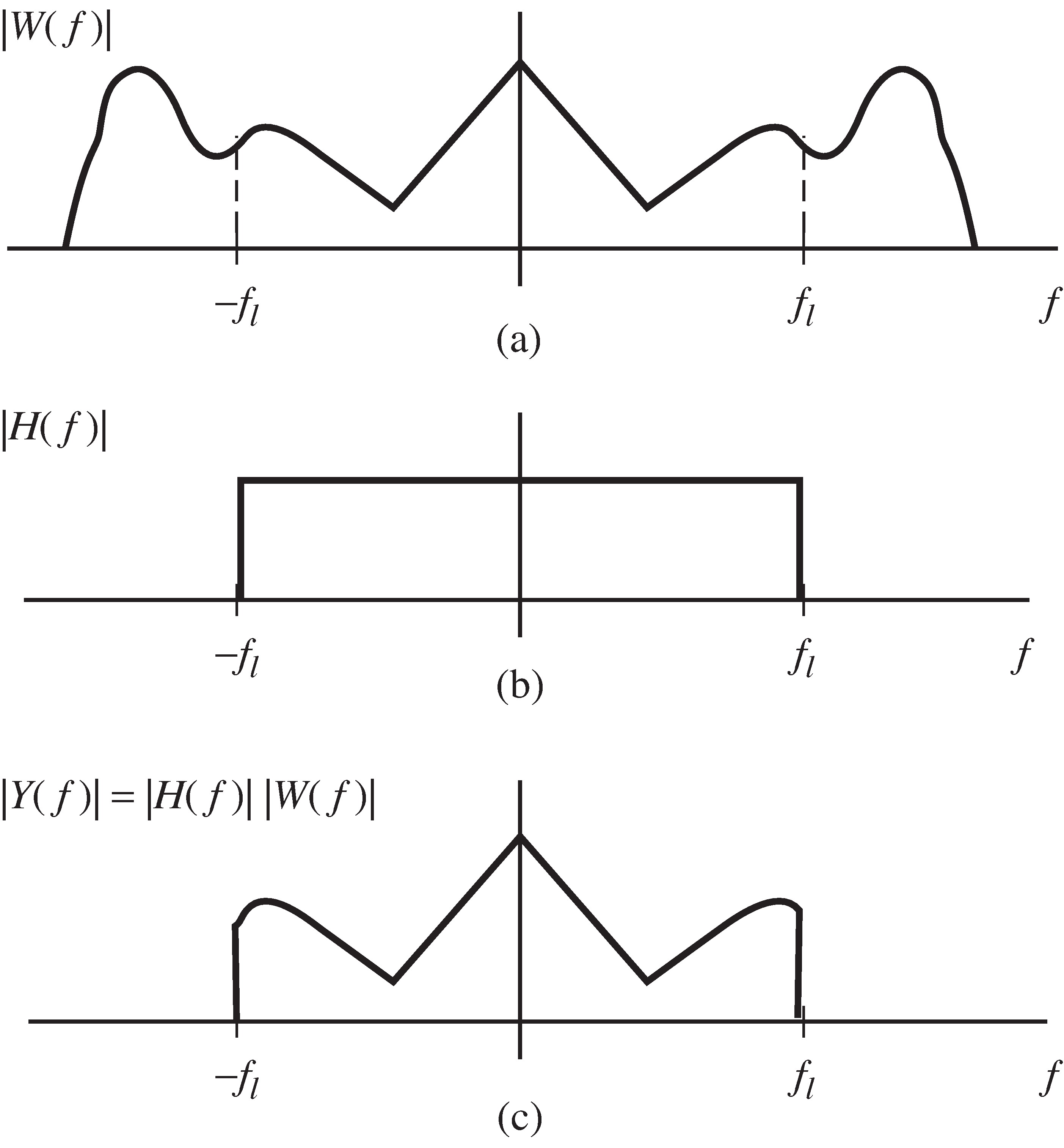 Action of a low pass filter: (a) shows the magnitude spectrum of the message which is input into an ideal low pass filter with frequency response (b); (c) shows the point-by-point multiplication of (a) and (b), which gives the spectrum of the output of the filter.