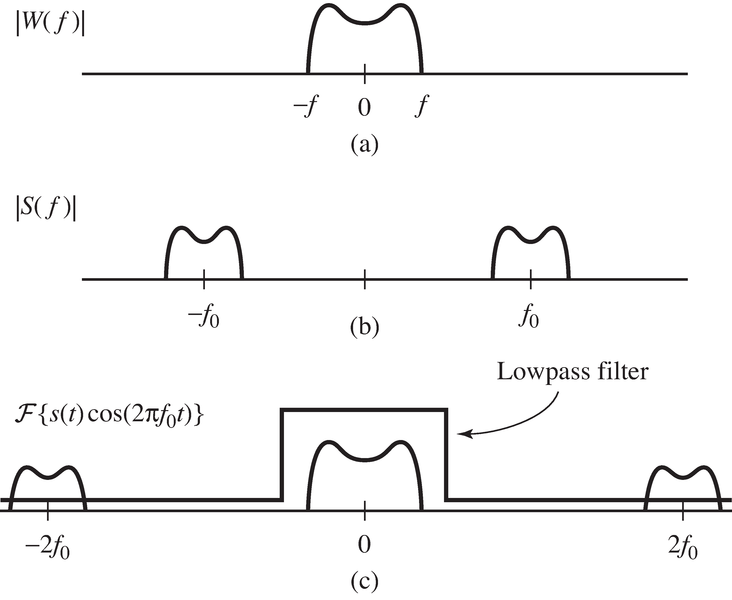 The message can be recovered by downconversion and lowpass filtering. (a) Shows the original spectrum of the message; (b) shows the message modulated by the carrier f_0; (c) shows the demodulated signal. Filtering with an LPF recovers the original spectrum.