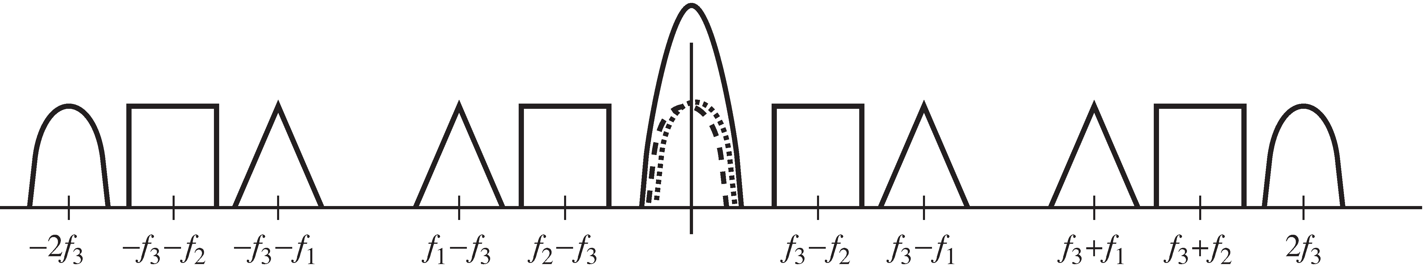 The signal containing the three messages of Figure 3 is modulated by a sinusoid of frequency f_3. This translates all three spectra by ±f_3, placing two identical semicircular spectra at the origin. These overlapping spectra, shown as dashed lines, sum to form the larger solid semicircle. Applying a LPF isolates just this one message.
