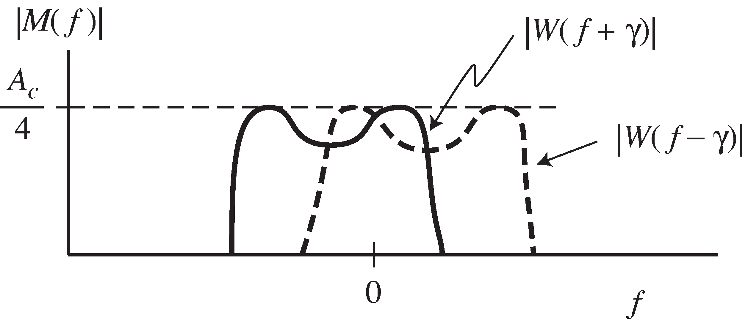 When there is a carrier frequency offset in the receiver oscillator, the two images of W(·) do not align properly. Their sum is not equal to Ac/2W(f).