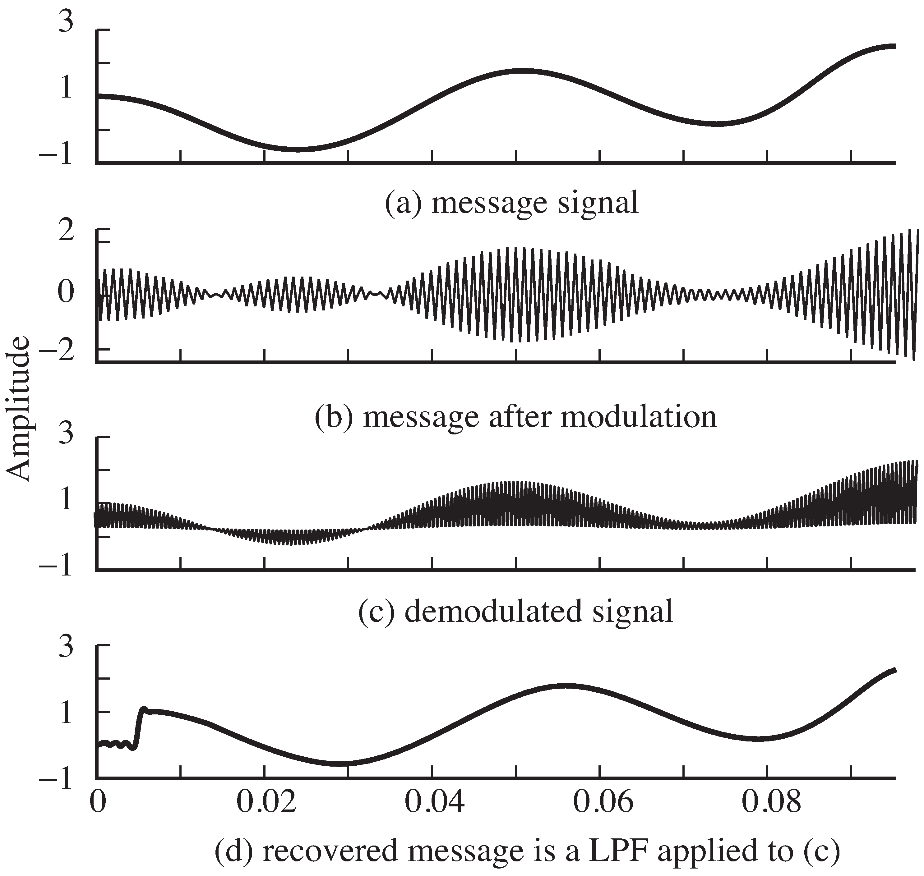 The message signal in the top frame is modulated to produce the signal in the second plot. Demodulation gives the signal in the third plot, and the LPF recovers the original message (with delay) in the bottom plot.