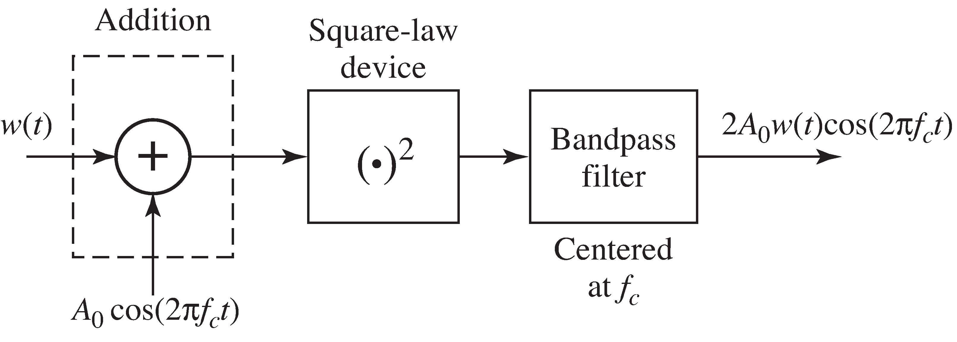 The square-law mixing transmitter of Exercises 5-9 through 5-11.