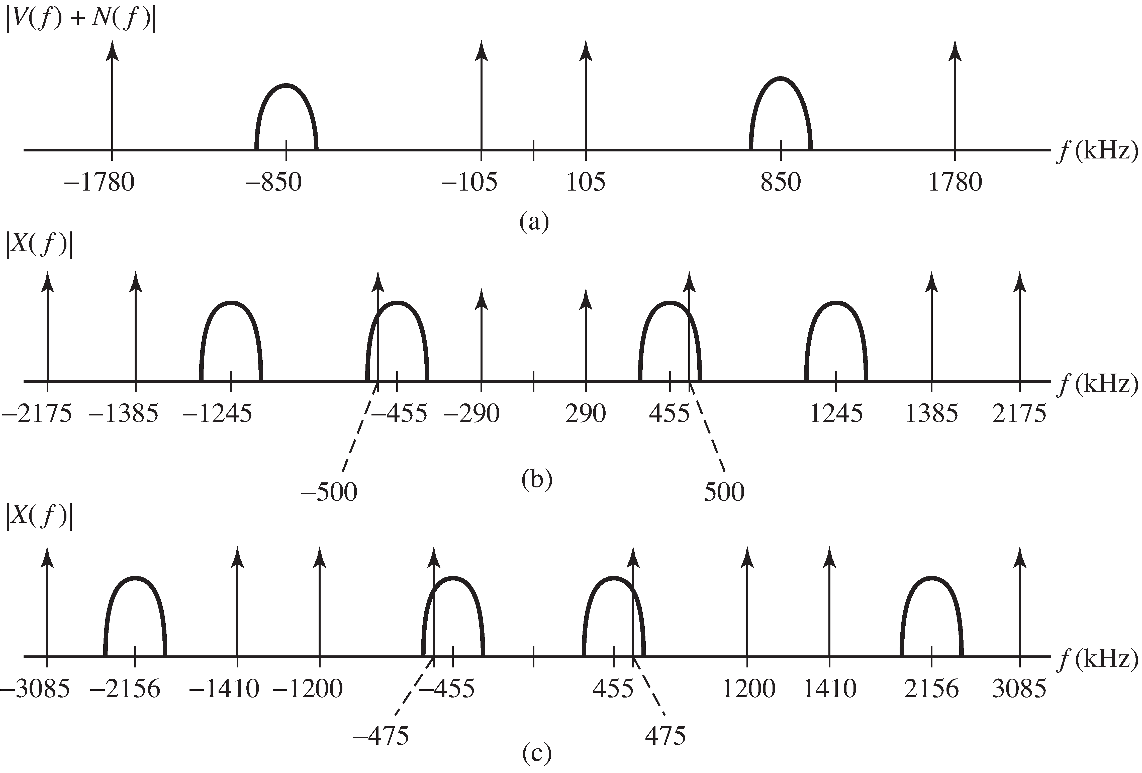 Example of high-side and low-side injection to an IF at f_I=455 kHz. (a) transmitted spectrum, (b) low-side injected spectrum, and (c) high-side injected spectrum.