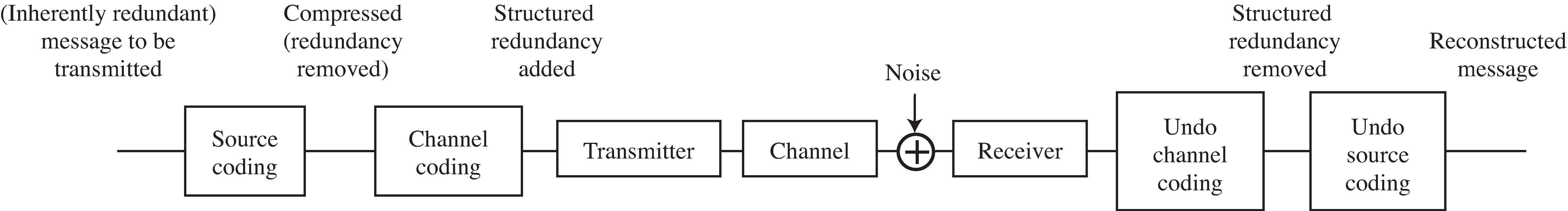 Source and channel coding techniques manage redundancies in digital communication systems: first by removing inherent redundancies in the message, then by adding structured redundancies (which aid in combatting noise problems) and then by restoring the original message.