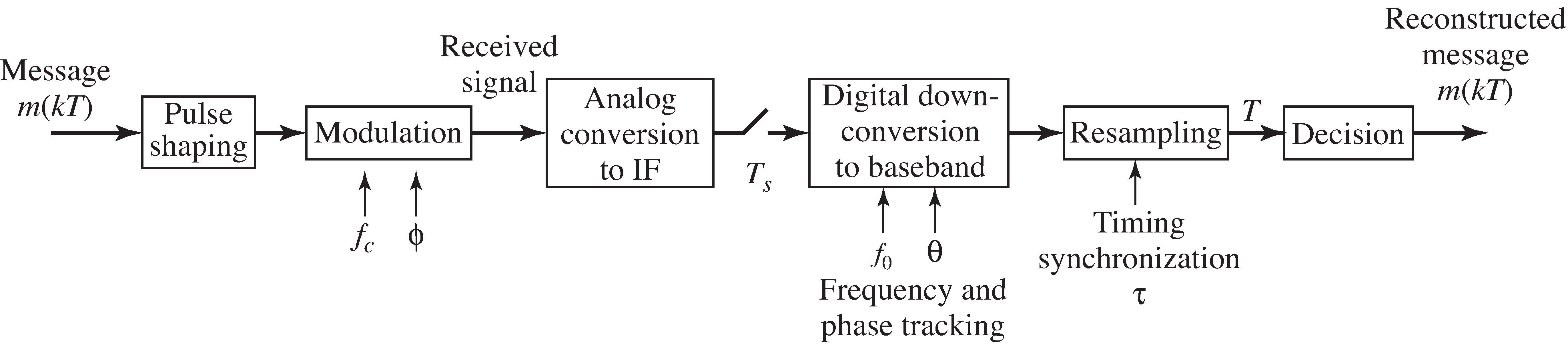 Schematic of a communications system emphasizing the need for synchronization with the frequency f_c and phase Φ of the carrier. The frequency and phase tracking elements adjust the parameter f_0 to (hopefully) match f_c and adjust θ to match Φ.
