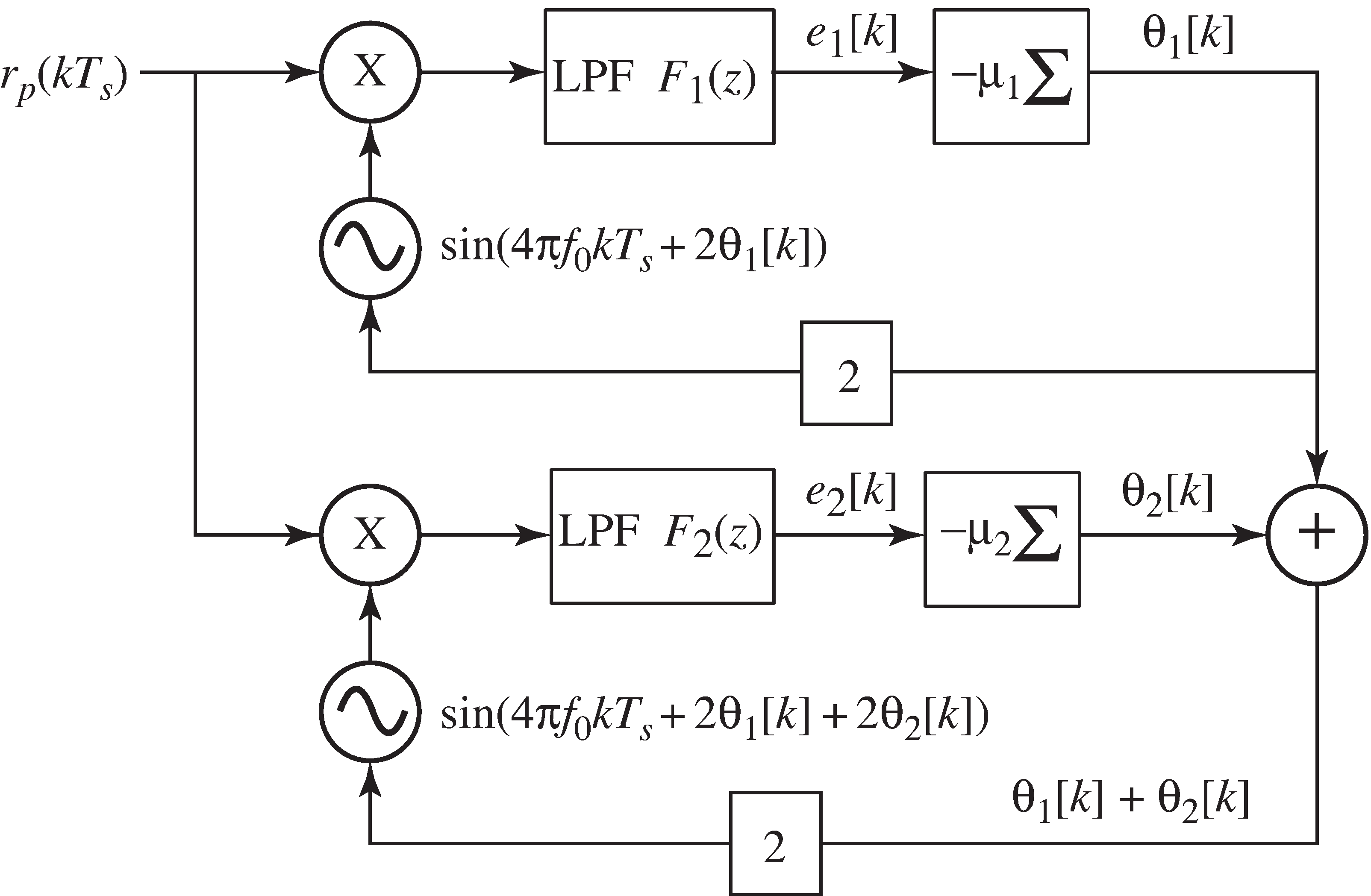 A pair of PLLs can efficiently estimate the frequency offset at the receiver. The parameter θ_1 in the top loop “converges to” a slope that corrects the frequency offset and the parameter θ_2 in the bottom loop corrects the residual phase offset. The sum θ_1+θ_2 is used to drive the sinusoid in the carrier recovery scheme.