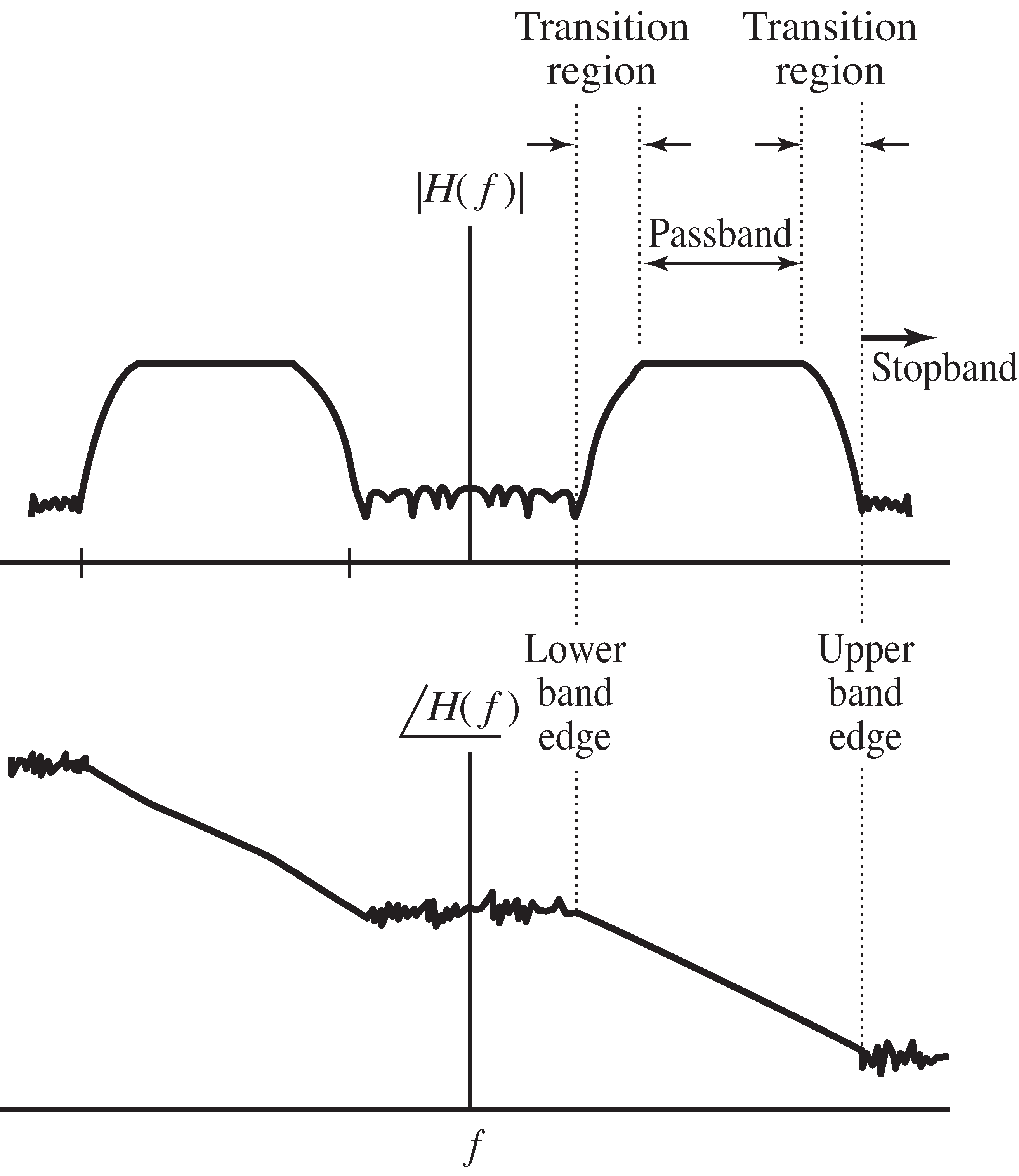 Specifications of a real-valued bandpass filter in terms of magnitude and phase spectra.
