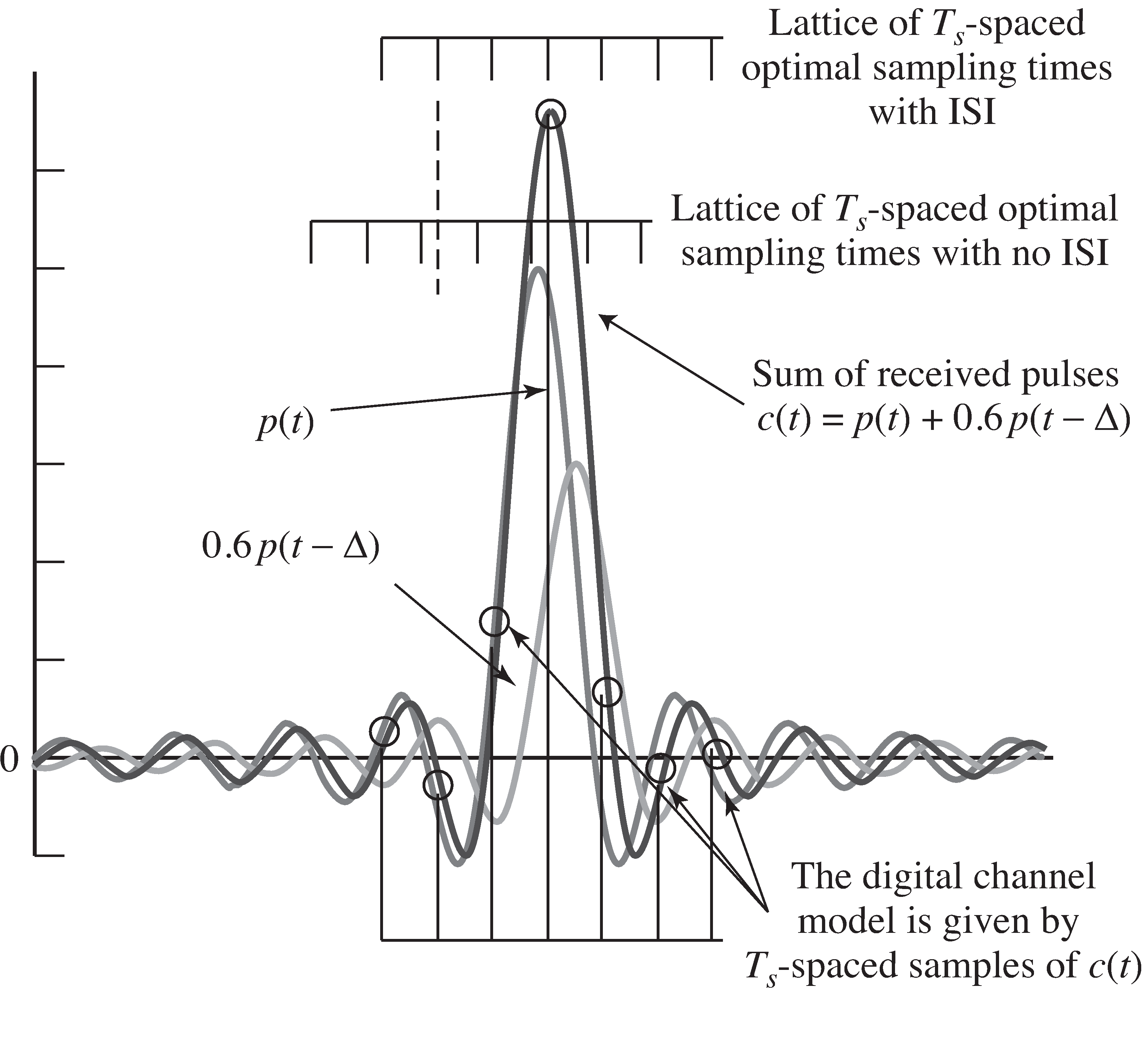 The optimum sampling times (as found by the energy maximization algorithm) differ when there is ISI in the transmission path, and change the effective digital model of the channel.