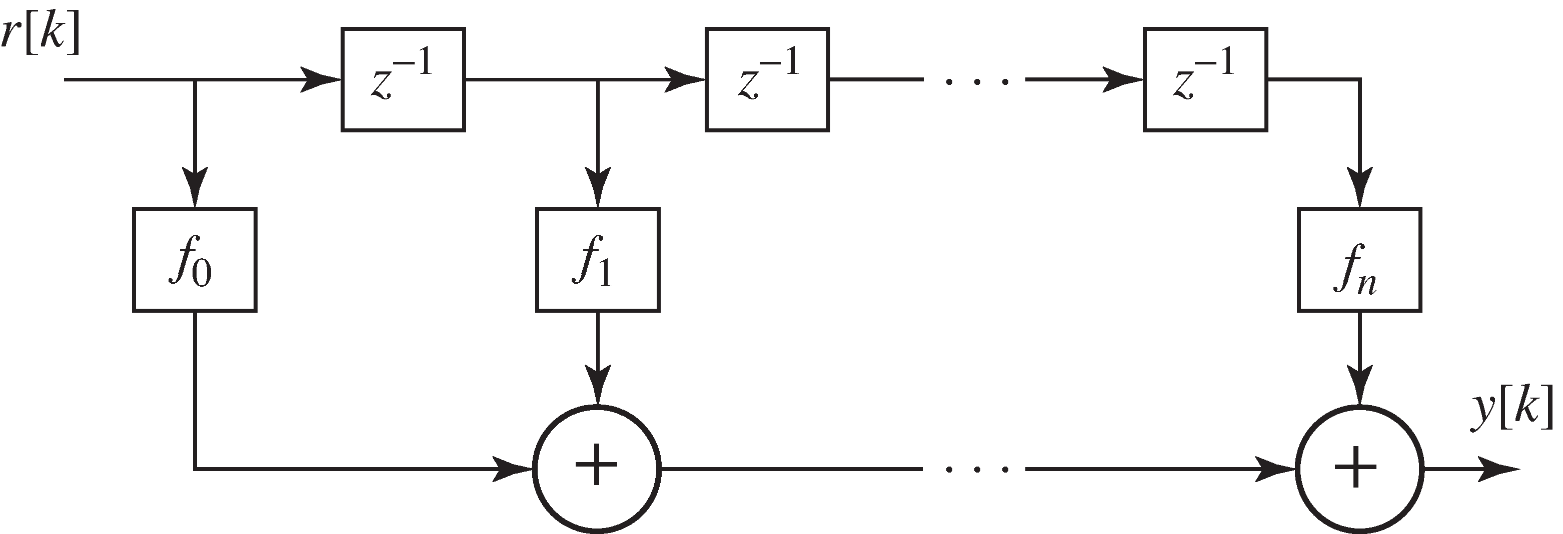 The direct form FIR filter of Equation 5 can be pictured as a tapped delay line where each z^-1 block represents a time delay of one symbol period. The impulse response of the filter is f_0, f_1, ..., f_n.