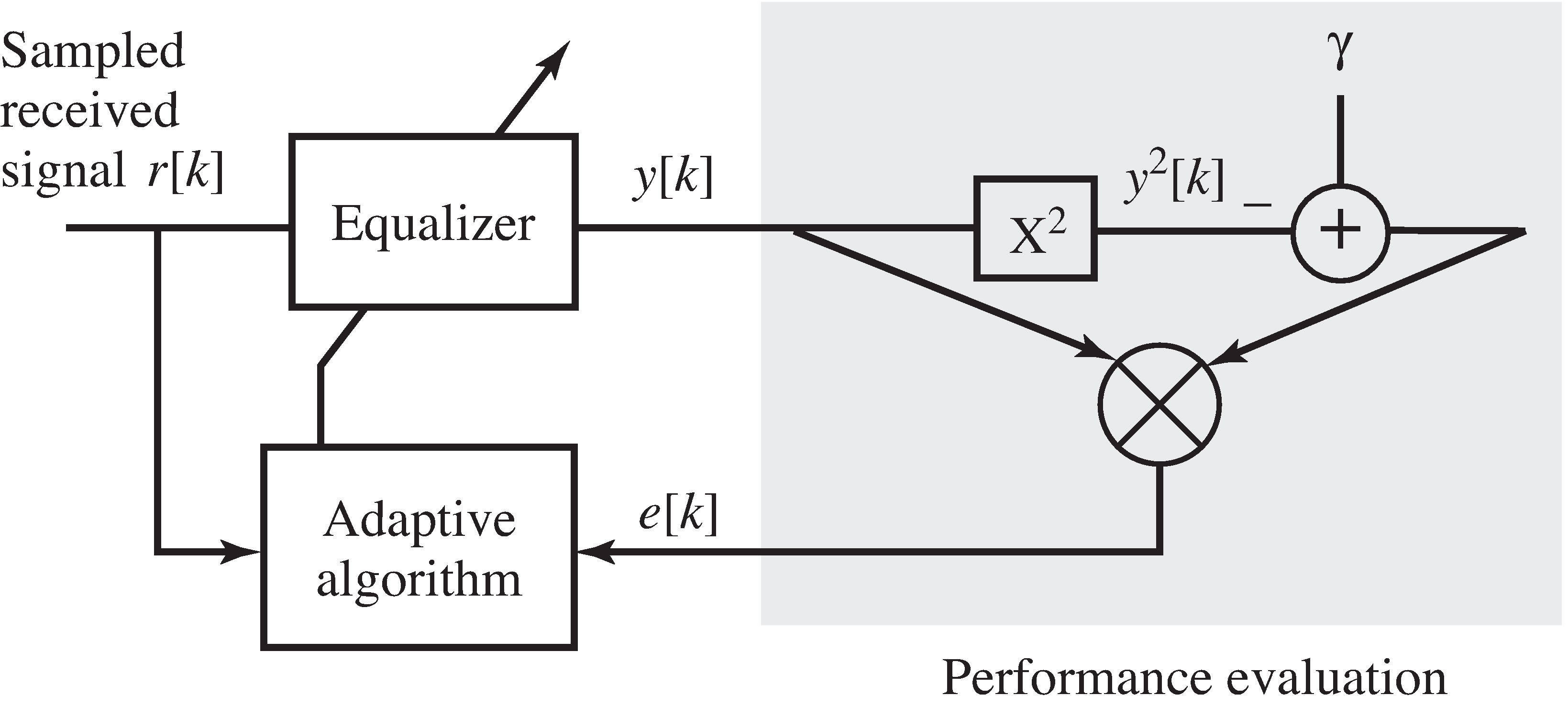 A dispersion-minimizing adaptive linear equalizer for binary data uses the difference between the square of the received signal and one to drive the adaptation of the coefficients of the equalizer.