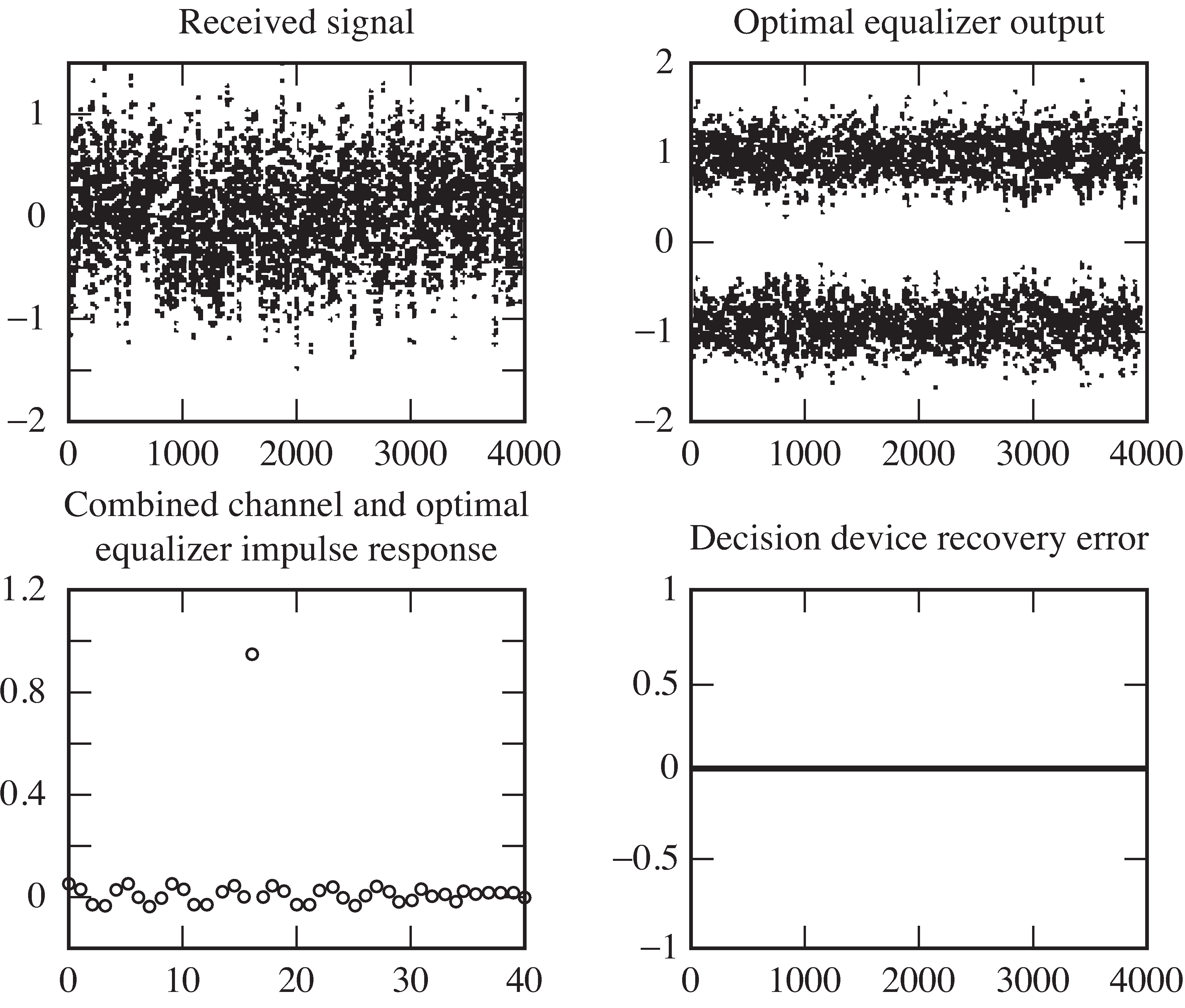 Trained least-squares equalizer for Channel 0: Time responses. The received signal is messy and cannot be used directly to recover the message. After passing through the optimal equalizer, there is sufficient separation to open the eye. The bottom left figure shows the impulse response of the channel convolved with the impulse response of the optimal equalizer, it is close to an ideal response (which would be one at one delay and zero everywhere else). The bottom right plot shows that the message signal is recovered without error.