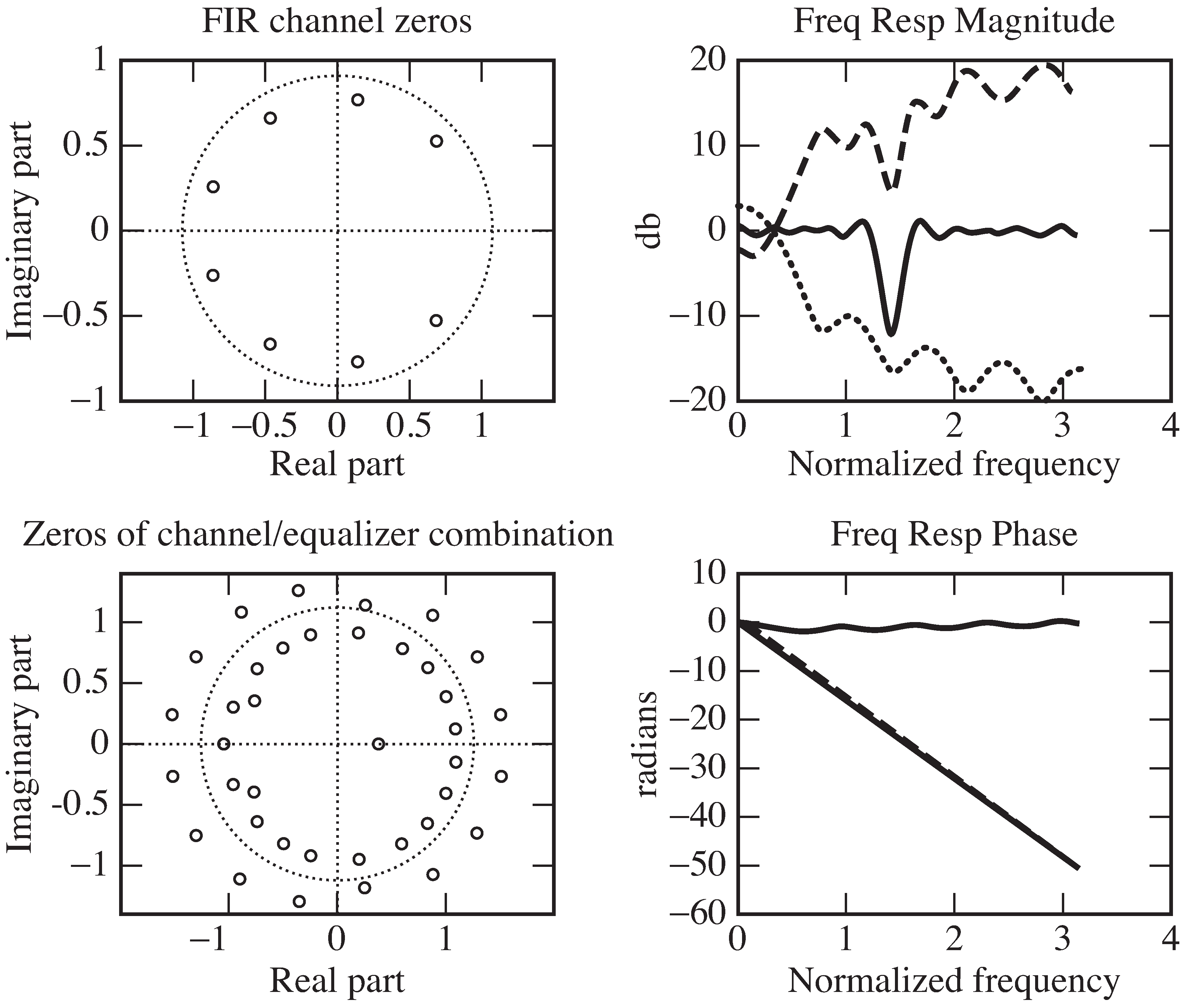 Trained least-squares equalizer for Channel 0: Singularities and frequency responses. The large circles show the locations of the zeros of the channel in the upper left plot and the locations of the zeros of the combined channel–equalizer pair in the lower left. The *** represents the frequency response of the channel, — is the frequency response of the equalizer, and the solid line is the frequency response of the combined channel–equalizer pair.