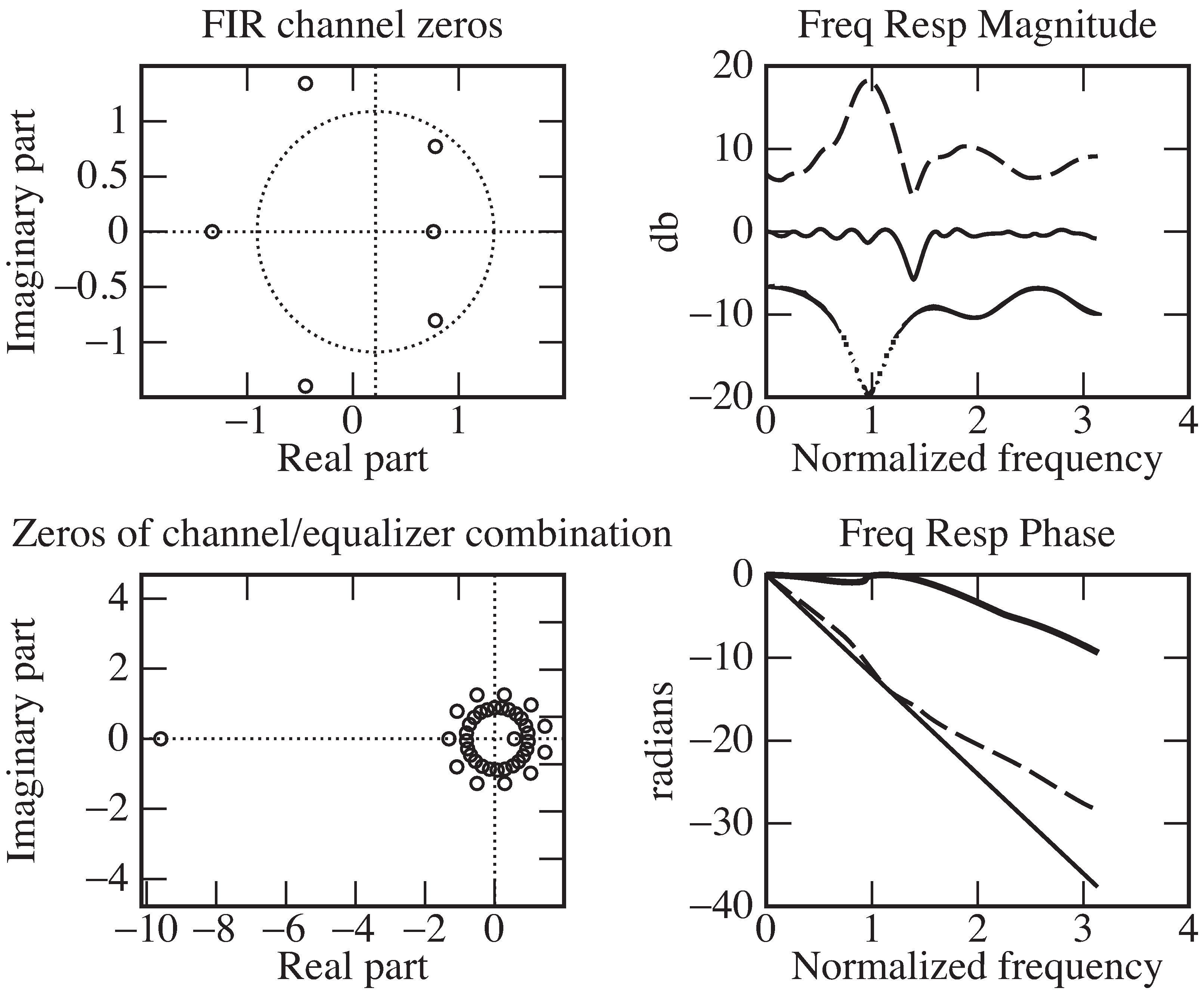 Trained least-squares equalizer for Channel 1: Singularities and frequency responses. The large circles show the locations of the zeros of the channel in the upper left plot and the locations of the zeros of the combined channel–equalizer pair in the lower left. The *** represents the frequency response of the channel, — is the frequency response of the equalizer, and the solid line is the frequency response of the combined channel–equalizer pair.
