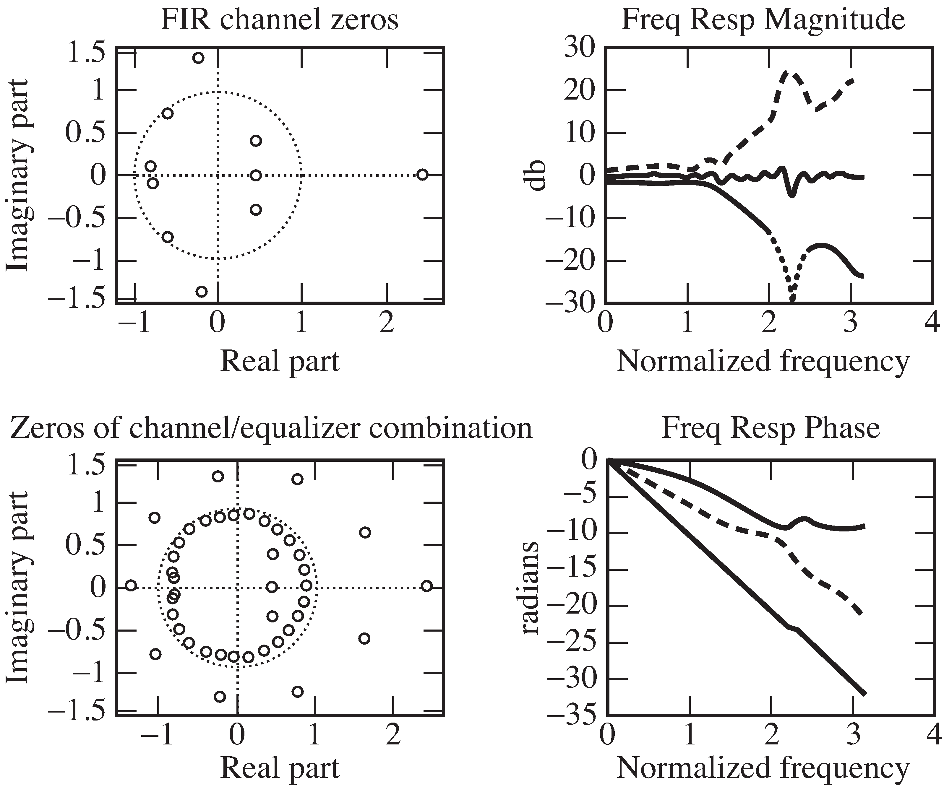 Trained least-squares equalizer for Channel 2: Singularities and frequency responses. The large circles show the locations of the zeros of the channel in the upper left plot and the locations of the zeros of the combined channel–equalizer pair in the lower left. The *** represents the frequency response of the channel, — is the frequency response of the equalizer, and the solid line is the frequency response of the combined channel–equalizer pair.
