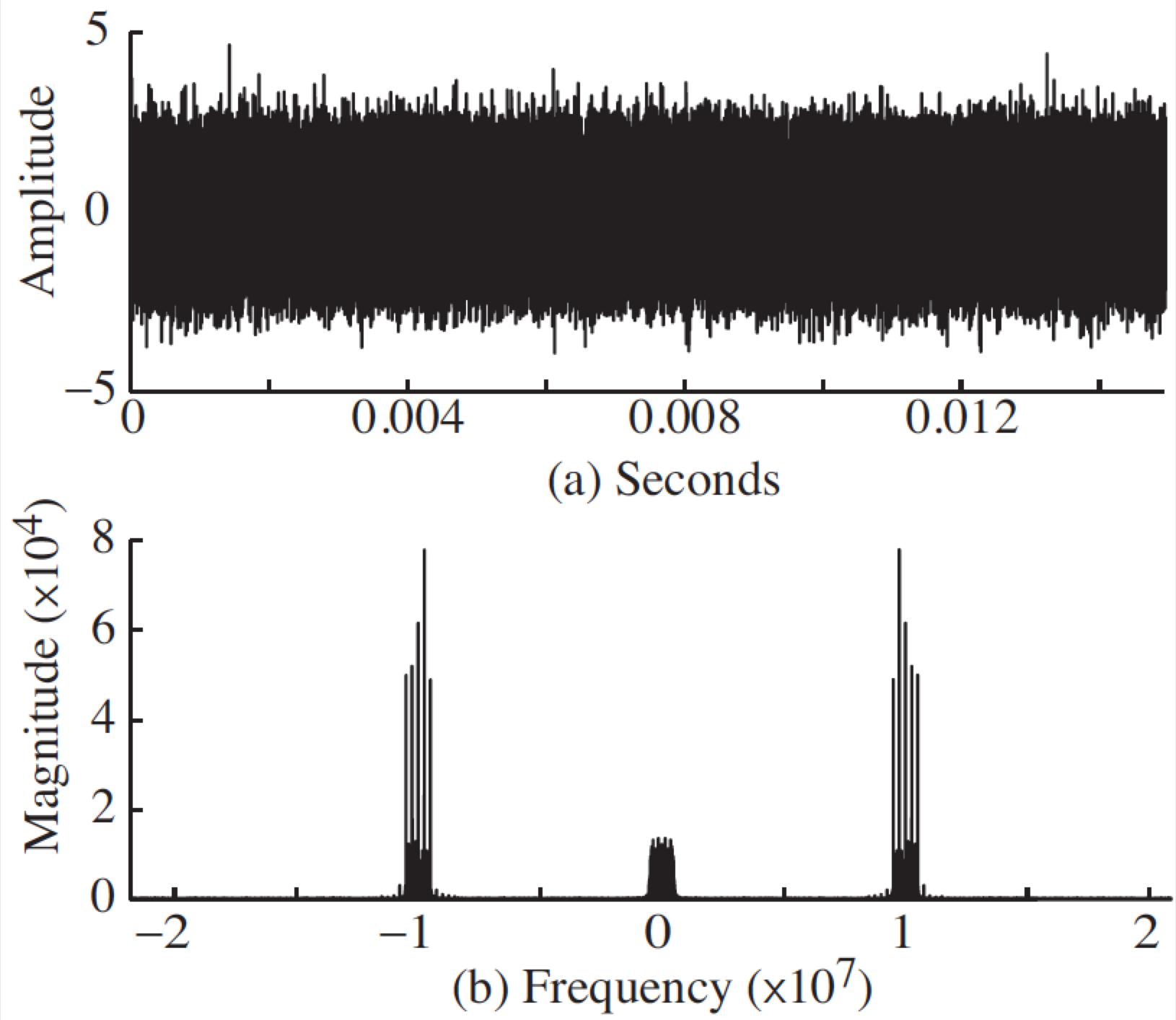 Magnitude Spectra of Received Signal r[l]