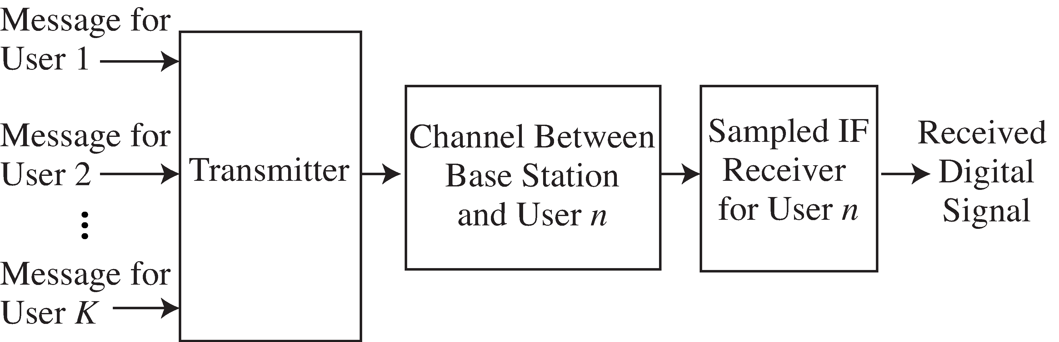 The B^3IG picture: an overview of the transmission system which can be used with multiple users, and has numerous ways to model impairments of the received signal.