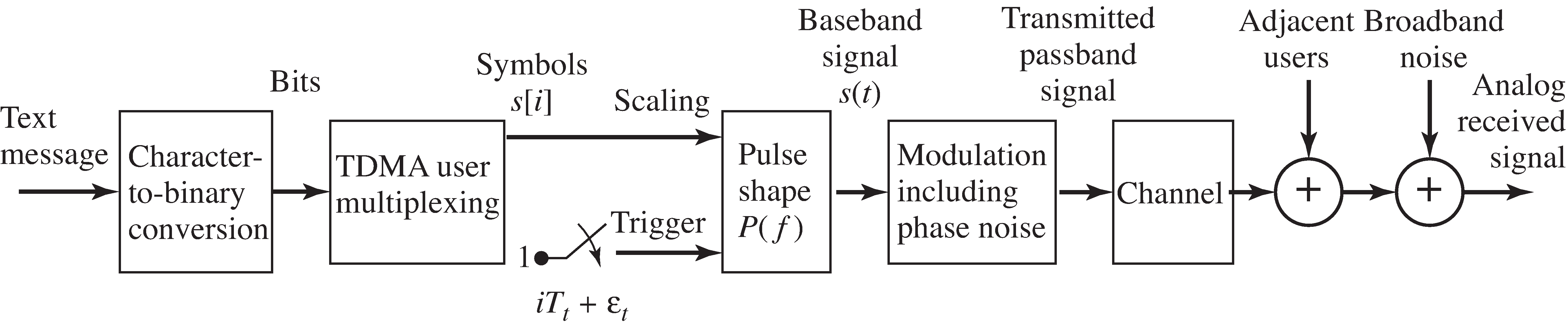 Signal flow diagram of the B^3IG Transmitter closely follows the M^6 transmitter of Figure 15-1 on page 213.