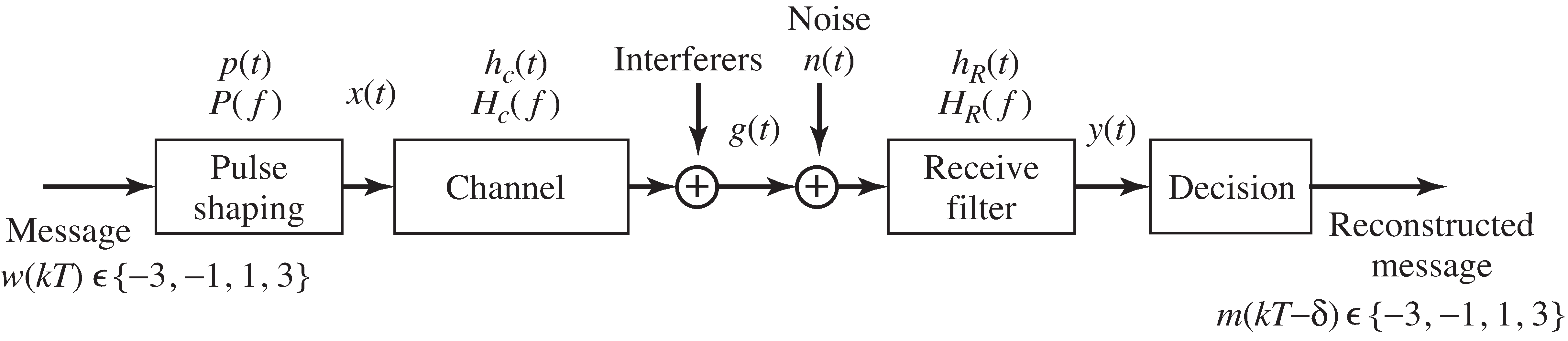 System diagram of a baseband communication system emphasizing the pulse shaping at the transmitter and the corresponding receive filtering at the receiver.