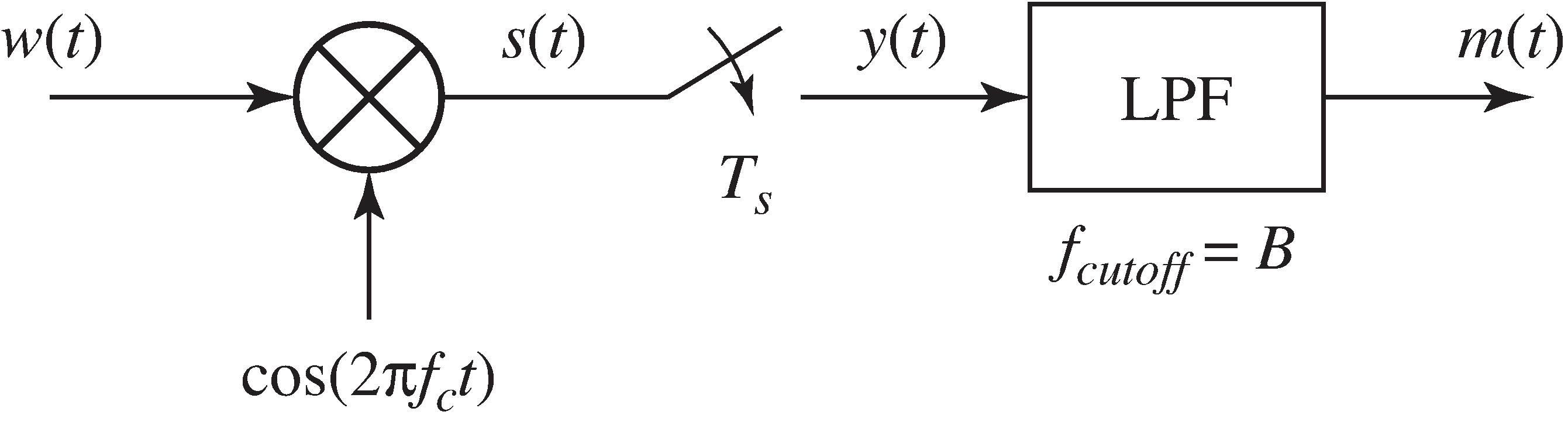 System diagram showing how sampling can be used to downconvert a signal. The spectra corresponding to w(t), s(t) and y(t) are shown in Figure 6-6. The output of the LPF contains only the “M” shaped portion nearest zero.