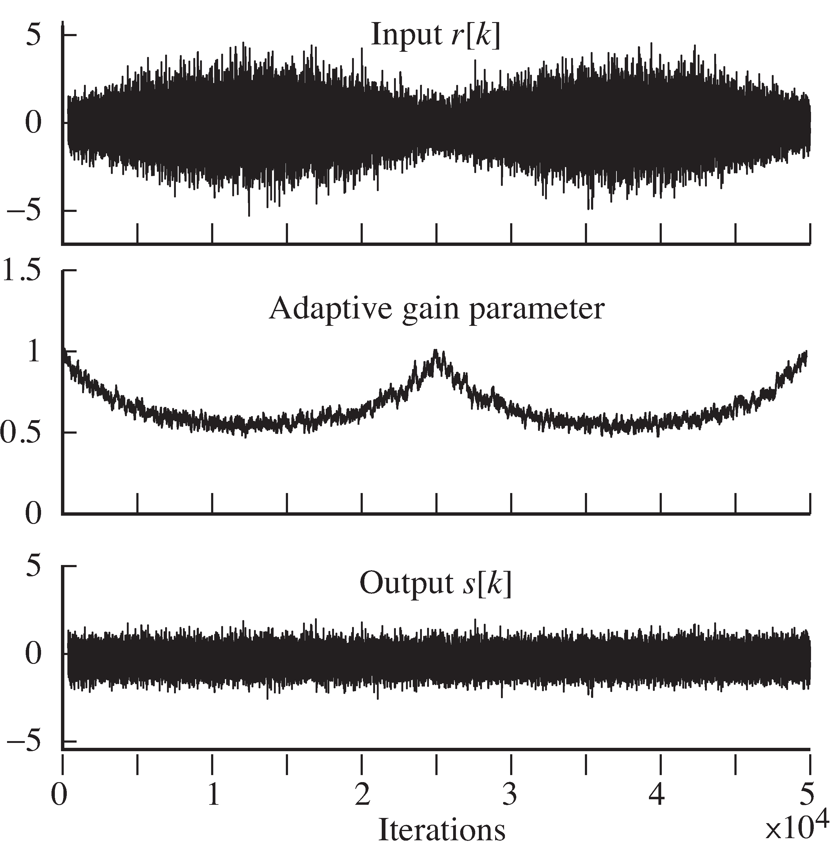 When the signal fades (top), the adaptive parameter compensates (middle), allowing the output to maintain nearly constant power (bottom).