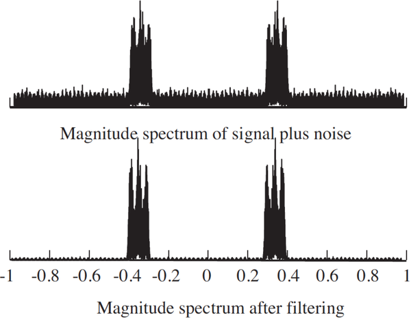The spectrum of the input to the BPF is shown in the top plot. The spectrum of the output is shown in the bottom. The overall improvement in SNR is clear.