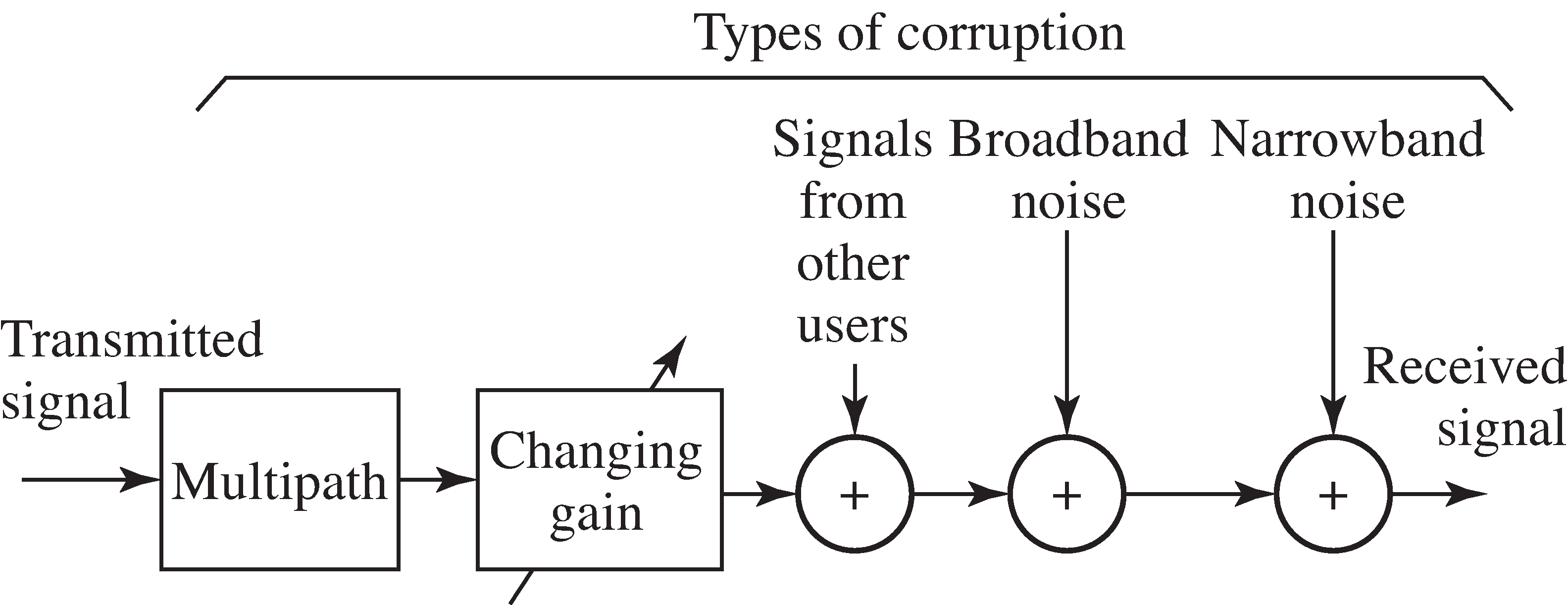 Sources of corruption include multipath interference, changing channel gains, interference from other users, broadband noise, and narrowband interferences.