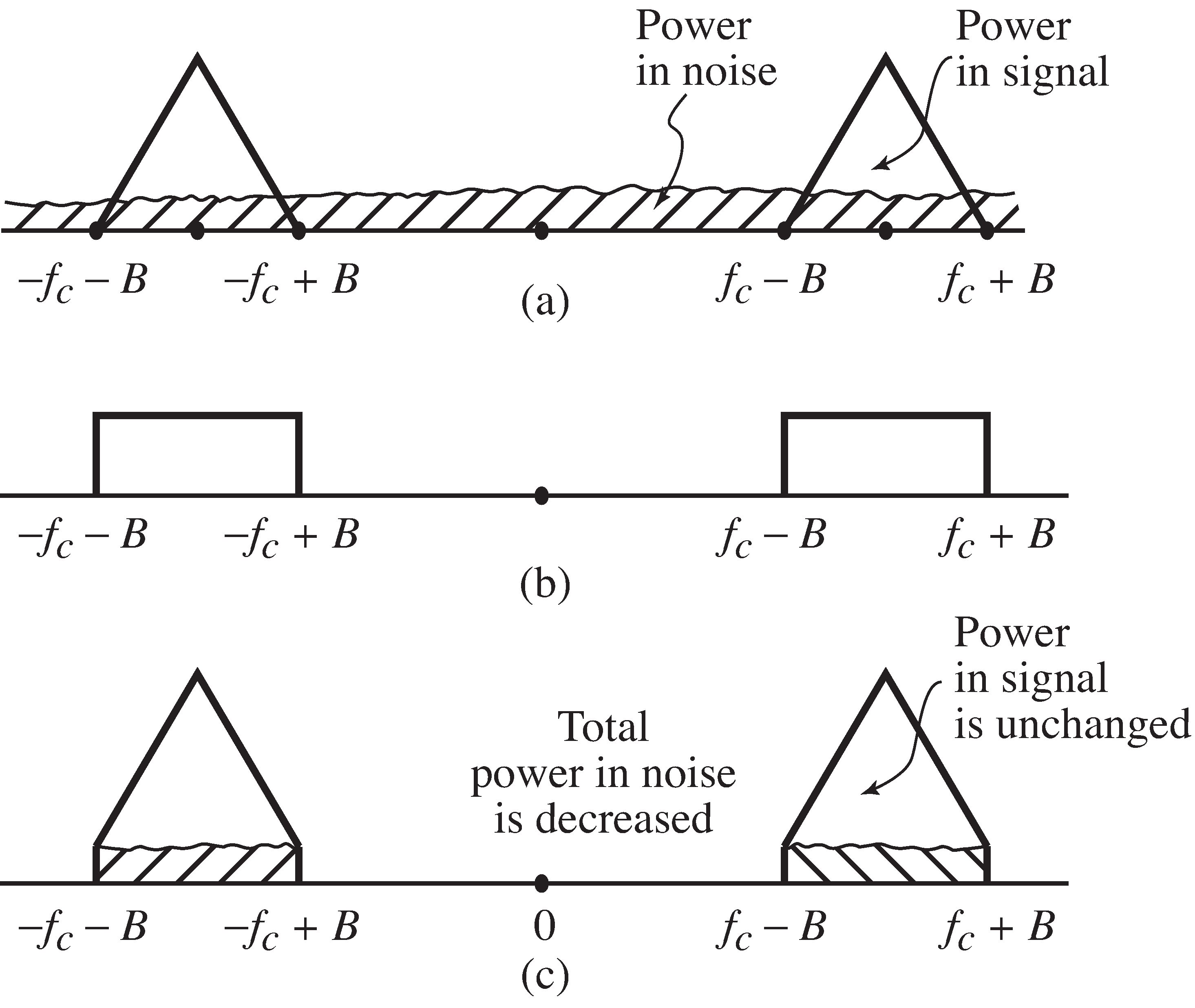 The signal-to-noise ratio is depicted graphically as the ratio of the power of the signal (the area under the triangles) to the power in the noise (the shaded area). After the bandpass filter, the power in the noise decreases, and so the SNR increases.