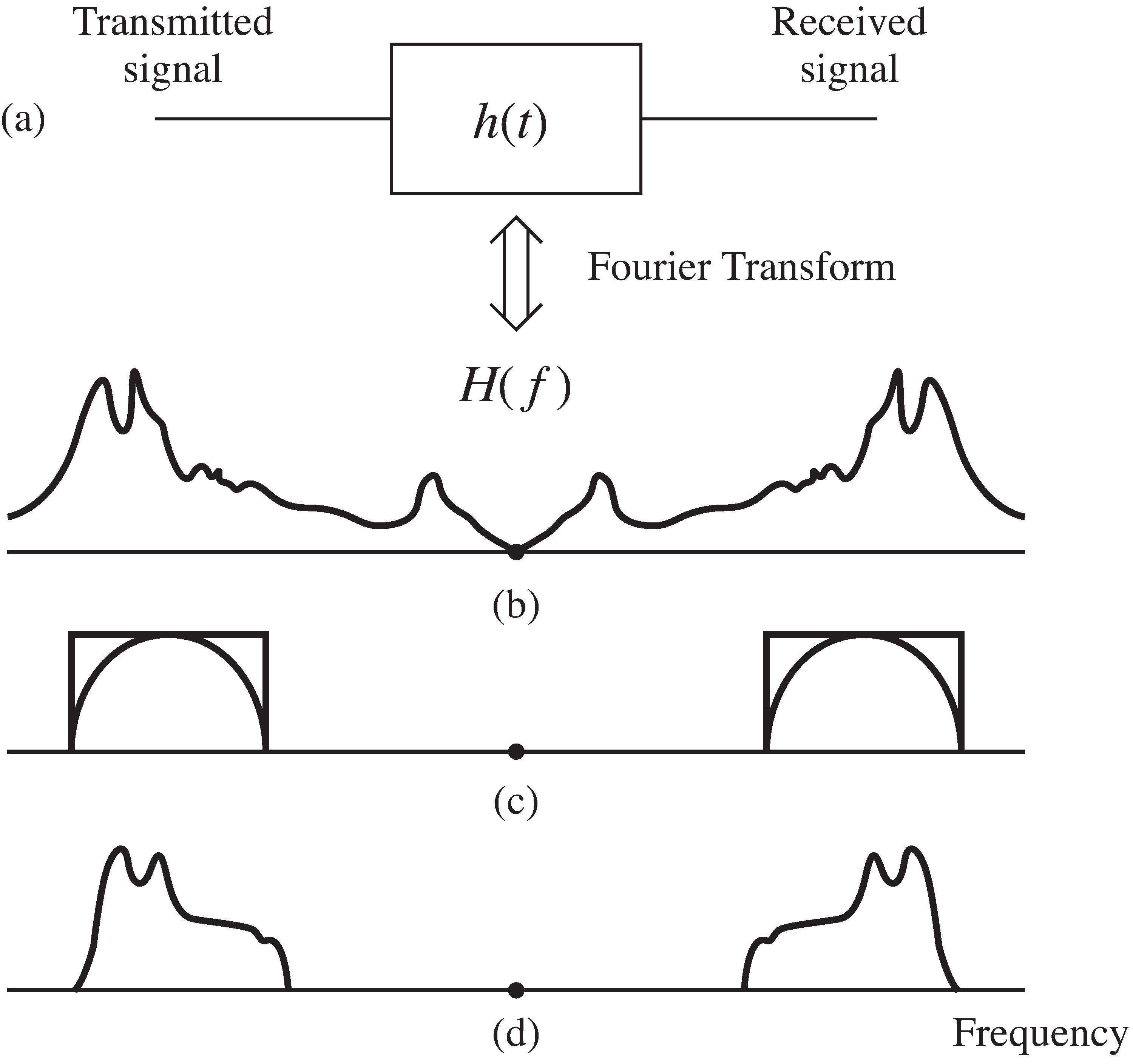 (a) The channel model Equation 4 as a filter. (b) The frequency response of the filter. (c) An idealized BPF and the spectrum of the signal. The product of (b) and (c) gives (d), the distorted spectrum at the receiver.