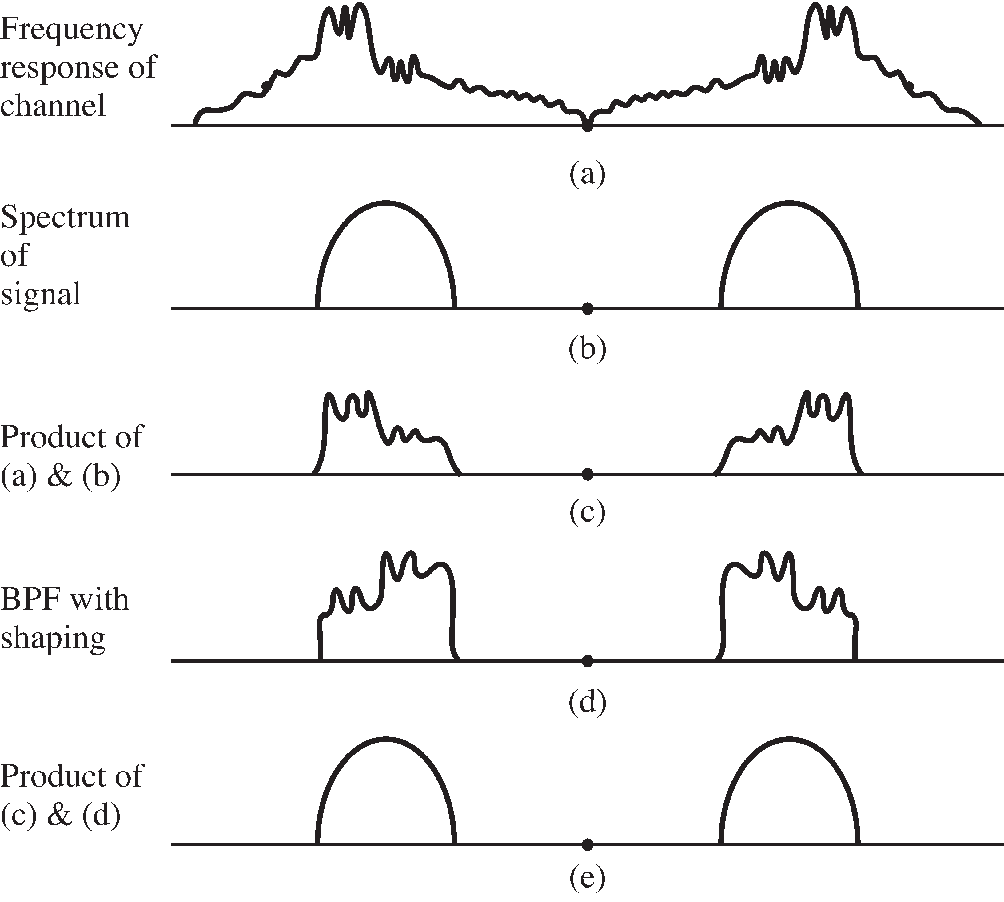 (a) The frequency response of the channel. (b) The spectrum of the signal. (c) The product of (a) and (b) which is the spectrum of the received signal. (d) A BPF filter that has been shaped to undo the effect of the channel. (e) The product of (c) and (d), which combine to give a clean representation of the original spectrum of the signal.