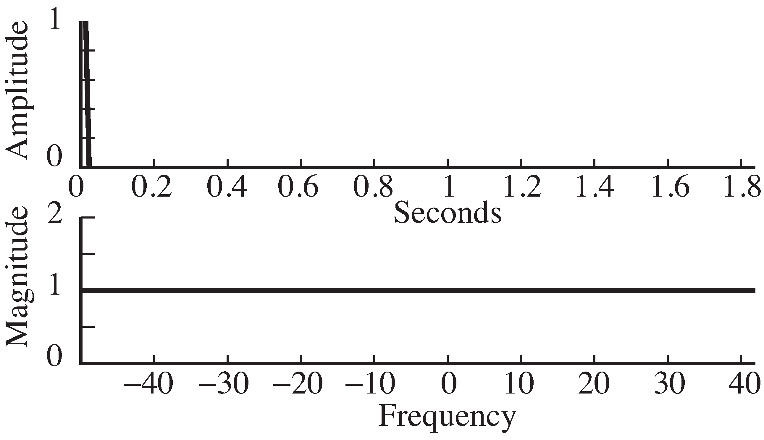 A (discrete) delta function at time 0 has a magnitude spectrum equal to 1 for all frequencies.