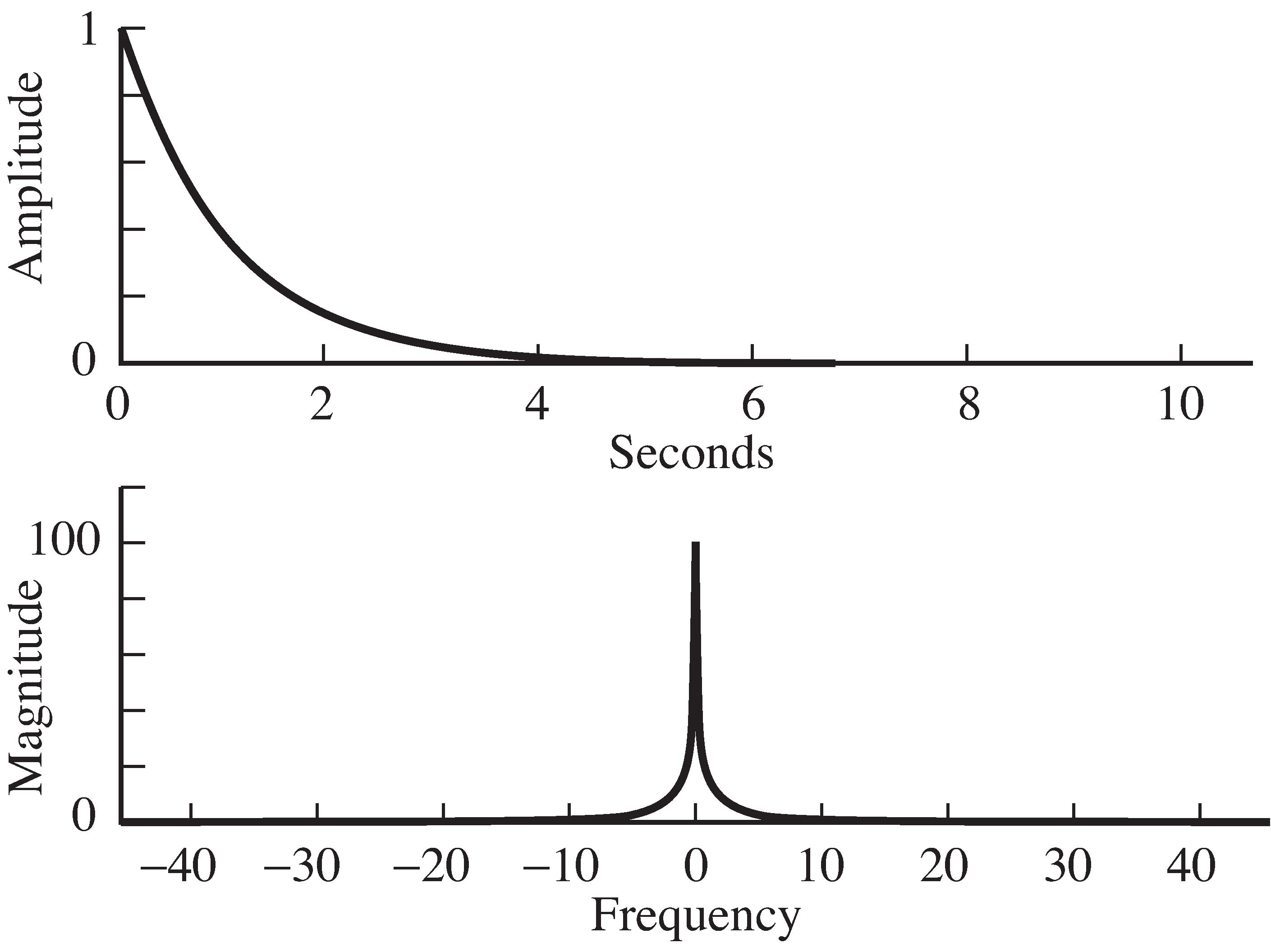 The action of a system in time is defined by its impulse response (in the top plot). The action of the system in frequency is defined by its frequency response (in the bottom plot), a kind of lowpass filter.