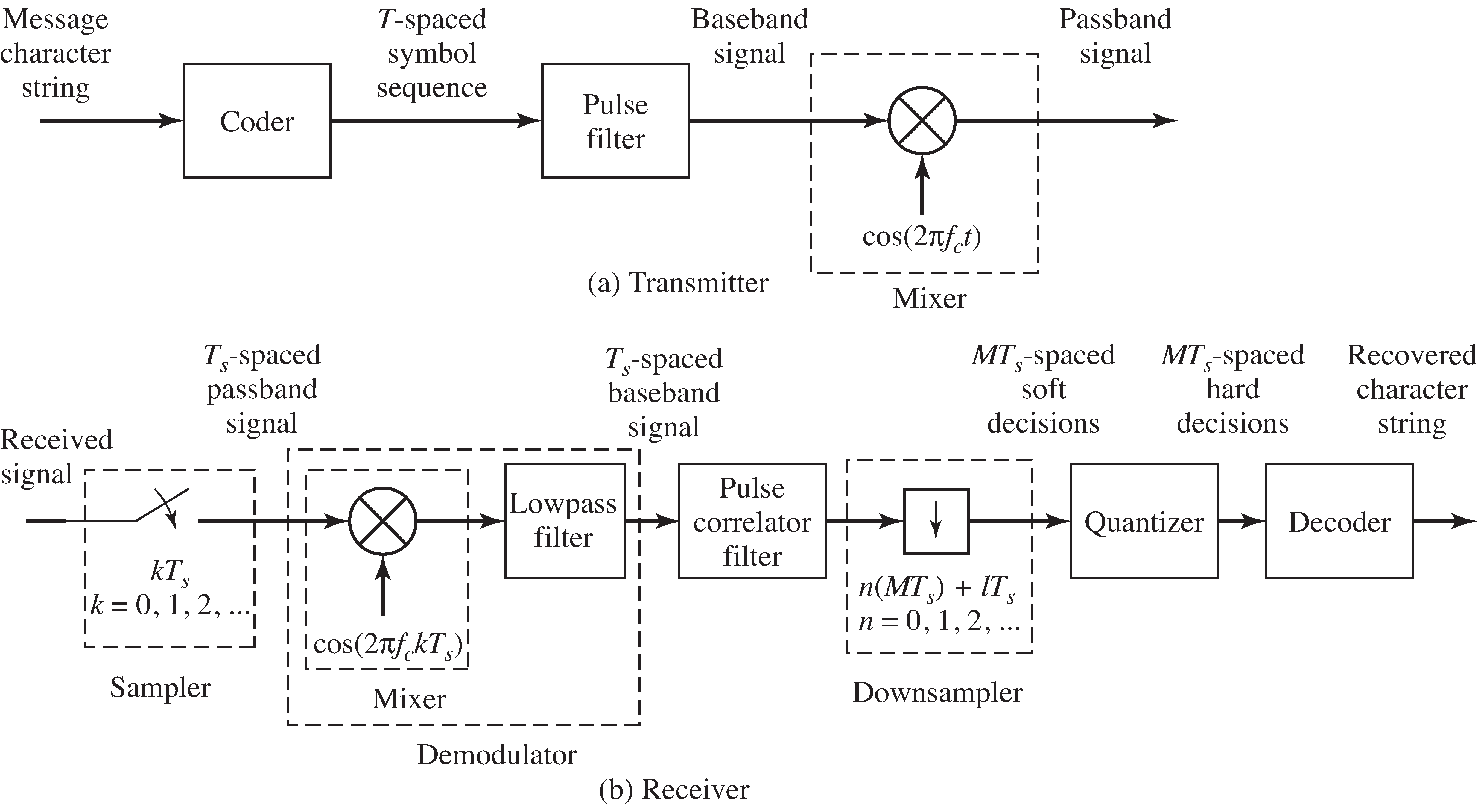 Block diagram of an ideal communication system.
