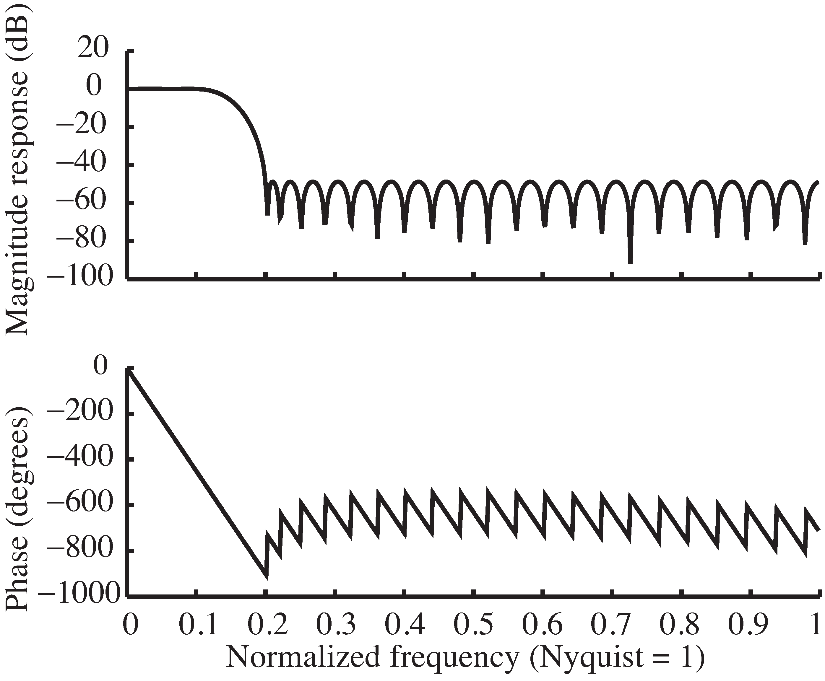 The frequency response of the lowpass filter designed using firpm  in idsys.m .