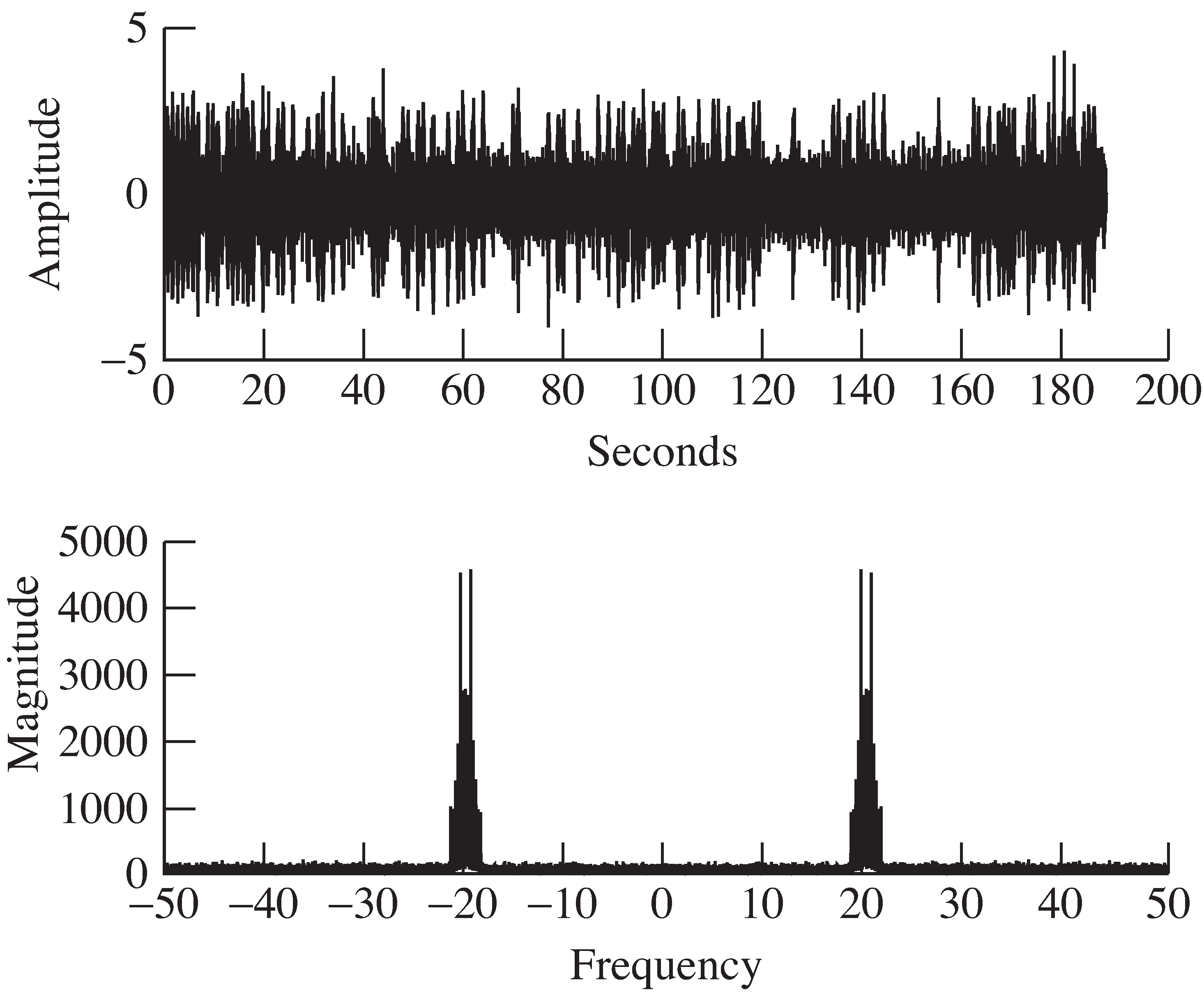 When noise is added, the received signal appears jittery. The spectrum has a noticeable noise floor.