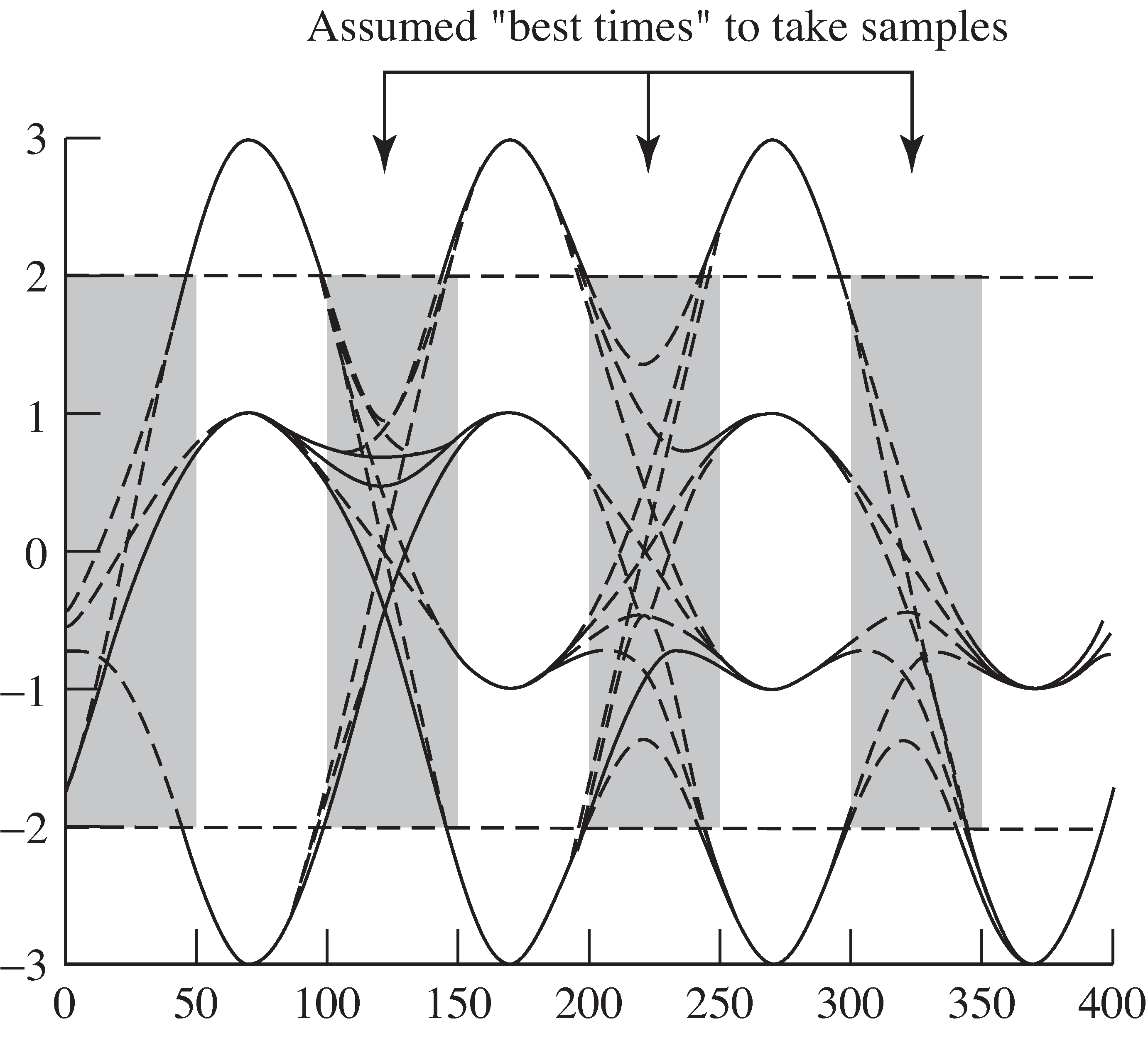 Eye diagram with downsampler timing offset of 50%. Sample times used by the ideal system are no longer valid, and lead to numerous symbol errors.