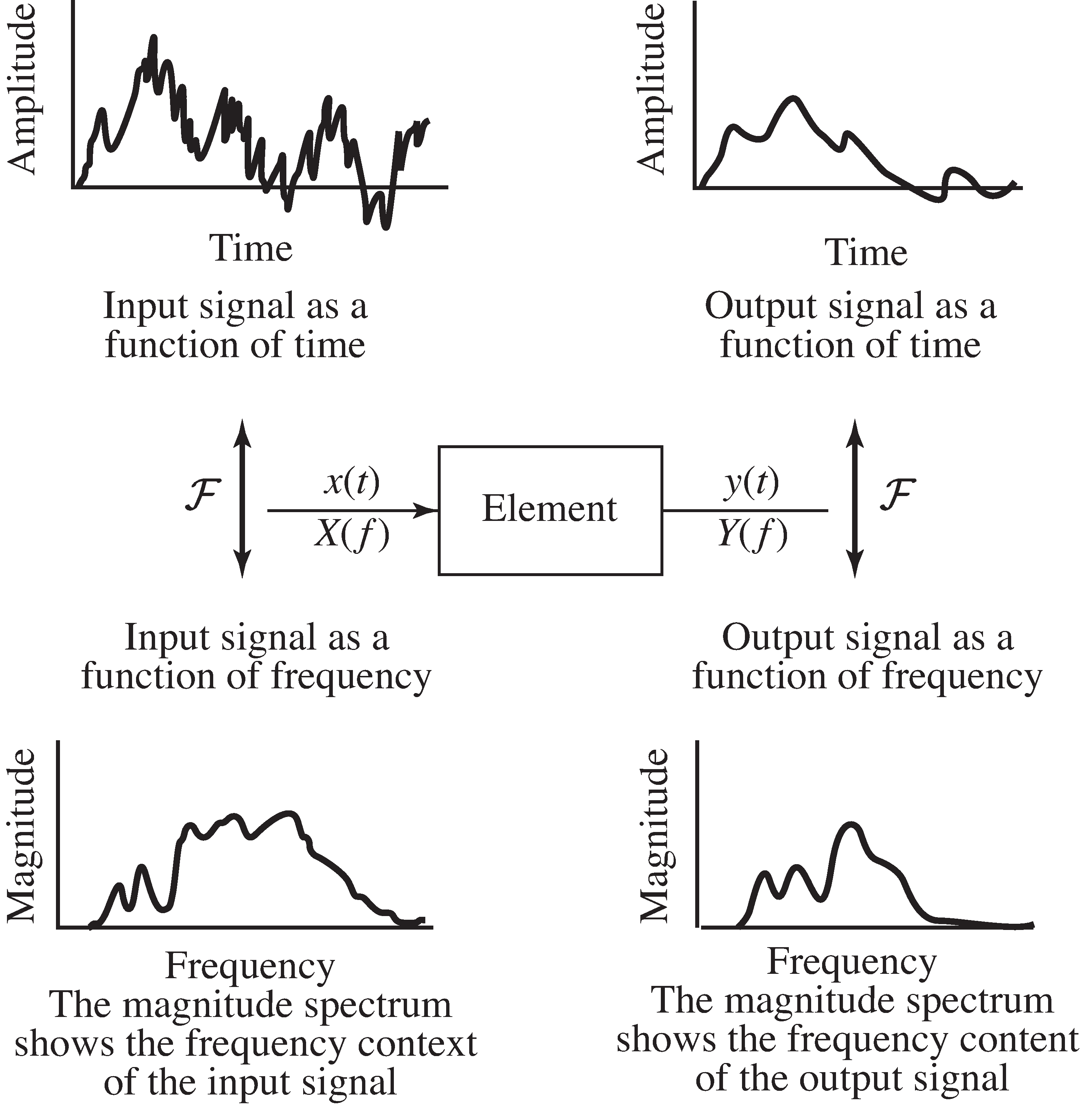 The element transforms the input signal x into the output signal y. The action of an element can be thought of in terms of its effect on the signals in time, or (via the Fourier transform) in terms of its effect on the spectra of the signals.