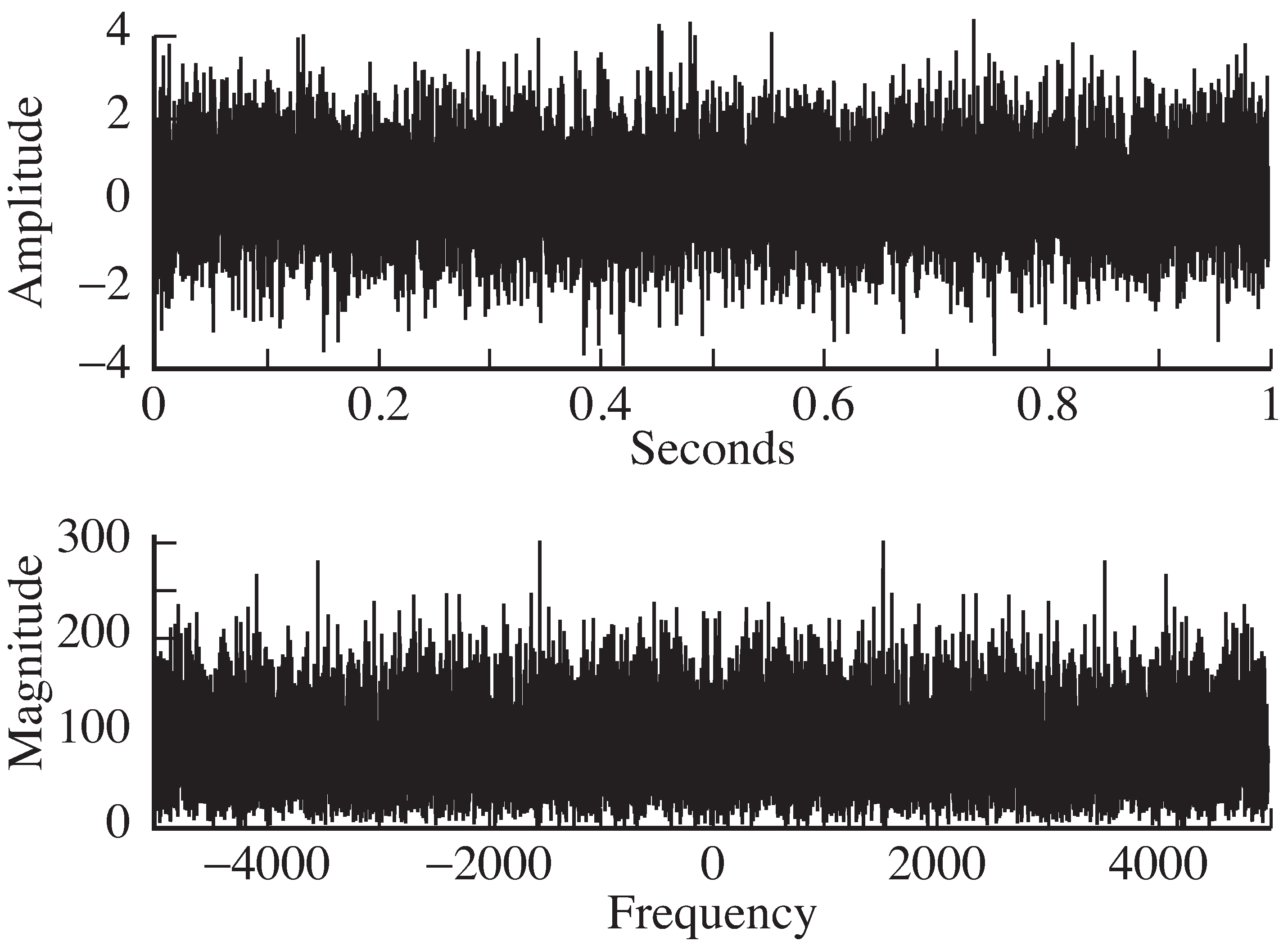 A noise signal and its spectrum, as calculated using plotspec.m