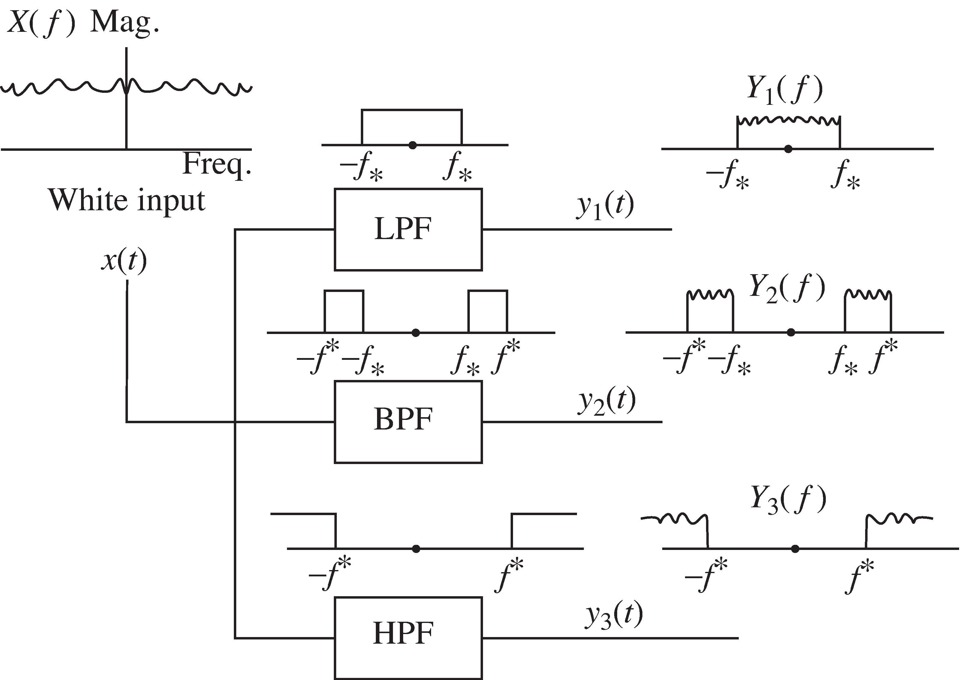 A “white” signal containing all frequencies is passed through a lowpass filter (LPF) leaving only the low frequencies, a bandpass filter (BPF) leaving only the middle frequencies and a highpass filter (HPF) leaving only the high frequencies.