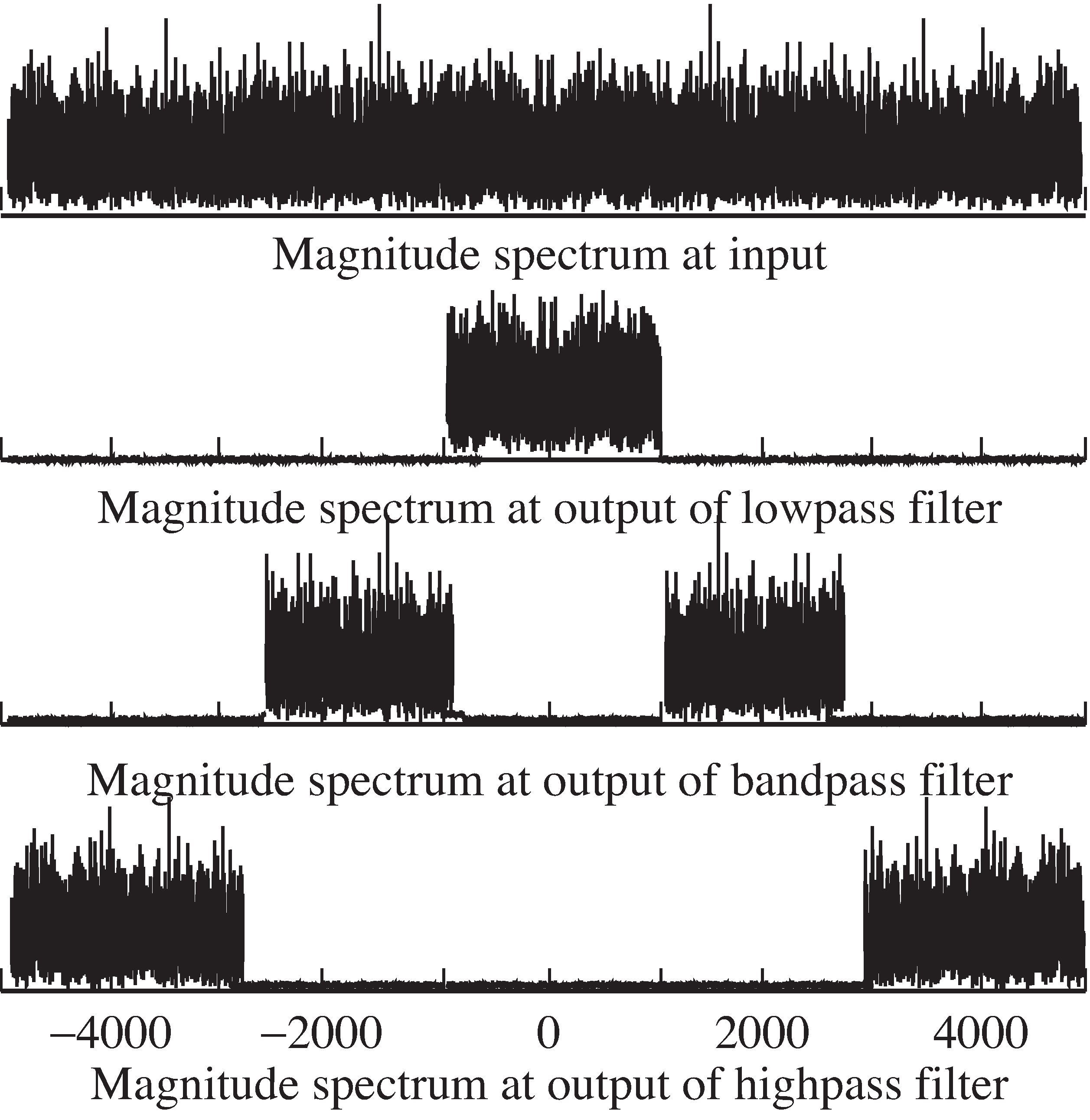 The spectrum of a “white” signal containing all frequencies is shown in the top figure. This is passed through three filters: a lowpass, a bandpass, and a highpass. The spectra at the outputs of these three filters are shown in the second, third, and bottom plots. The “actual” filters behave much like their idealized counterparts in Figure 3-6.