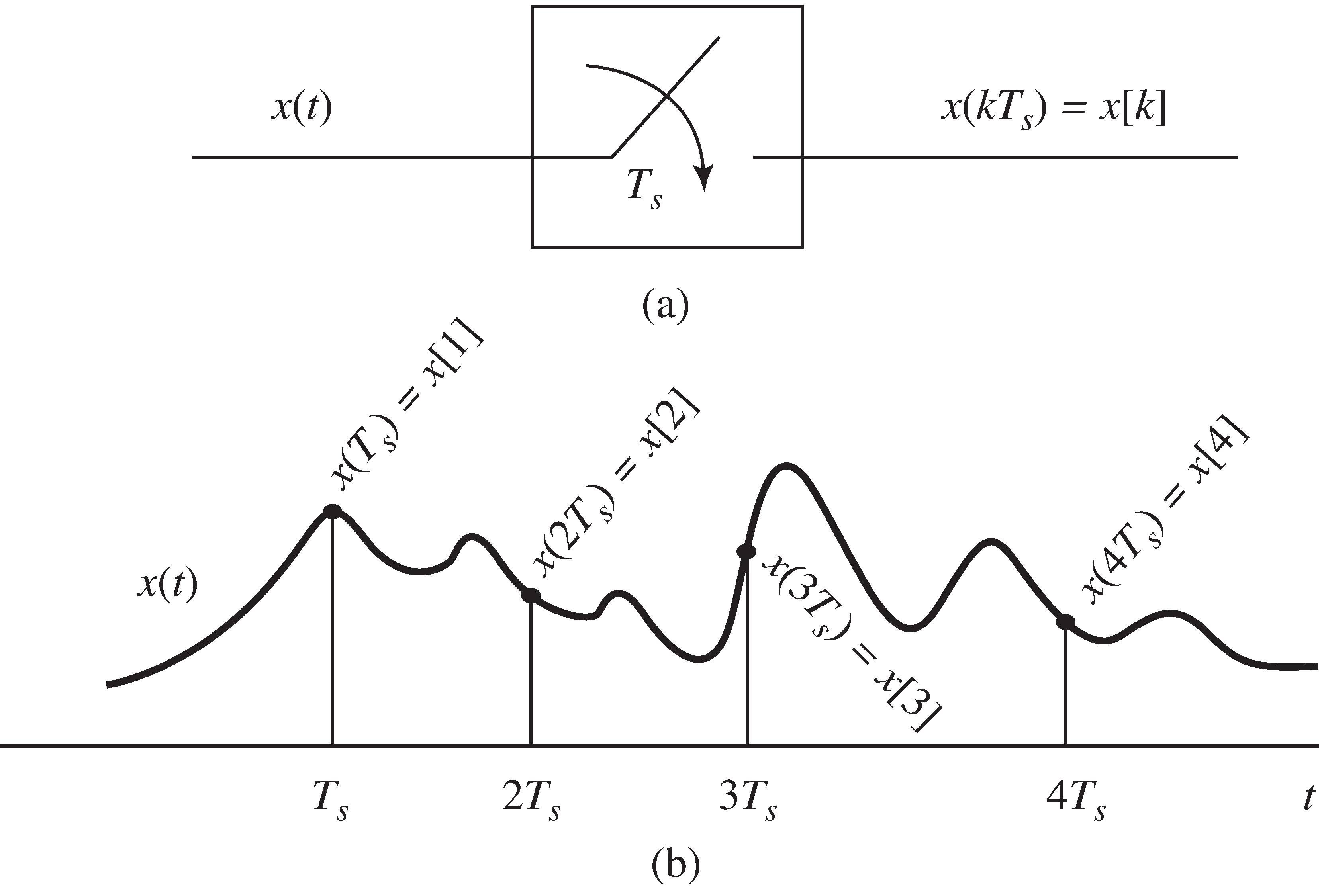 The sampling process is shown in (b) as an evaluation of the signal x(t) at times ...,-2Ts, Ts, 0,Ts, 2Ts,.... This procedure is schematized in (a) as an element that has the continuous-time signal x(t) as input and the discrete-time signal x(kTs) as output.